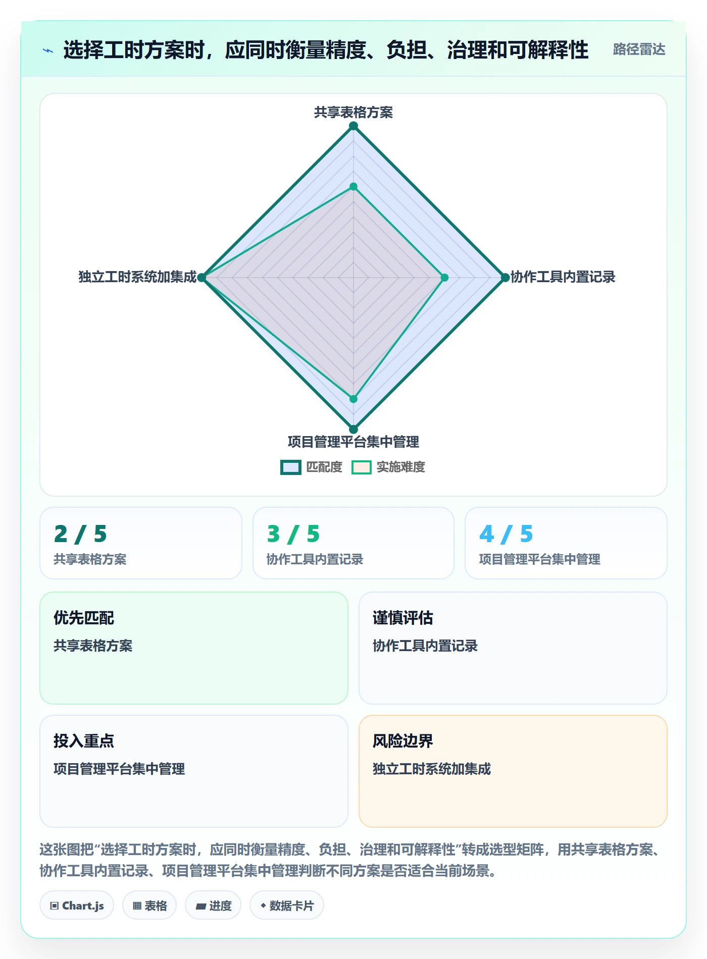 项目工时落地方案:跨部门团队开展工时表的数据分析案例解析