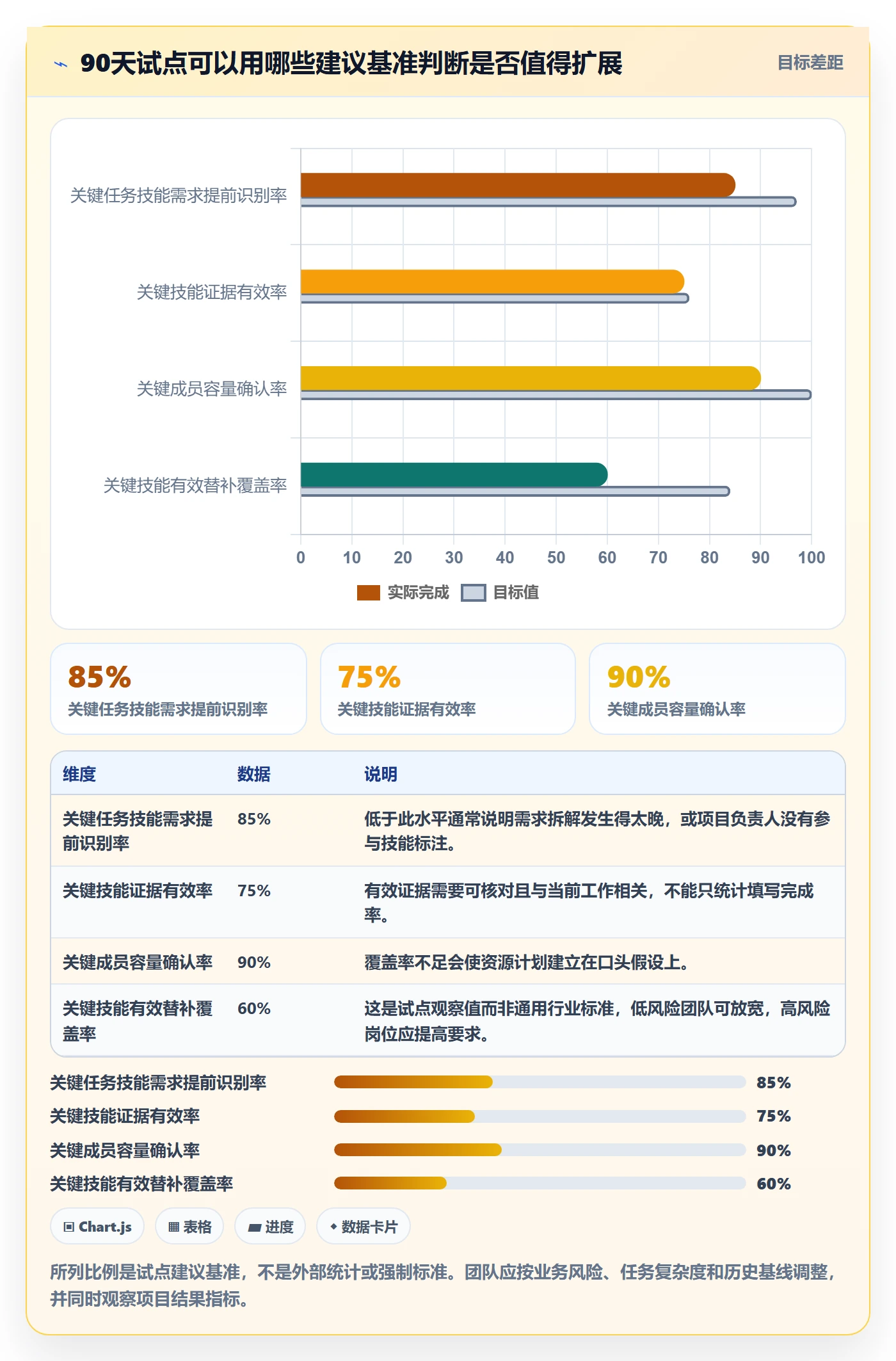 技能怎么做?项目成员数据分析:资源管理从0到1