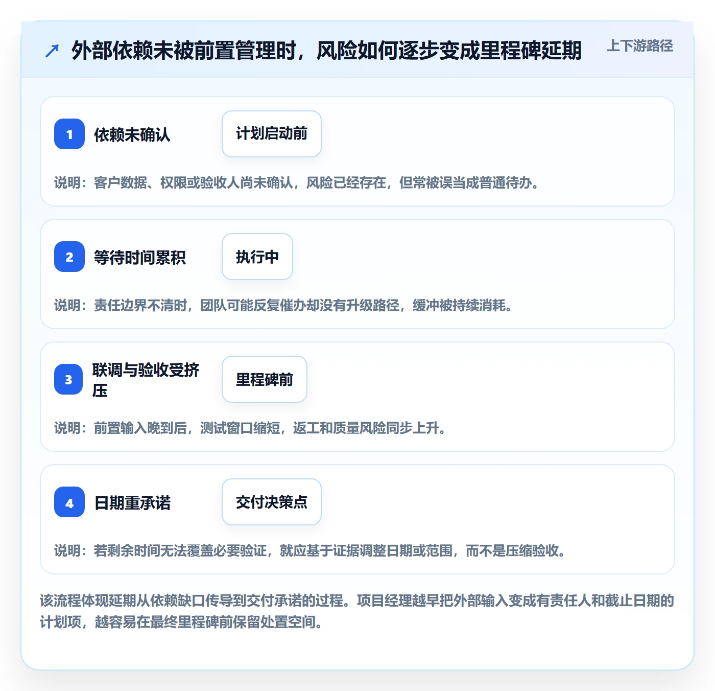 延期天数最佳实践：实施团队延期管理风险控制，常见问题