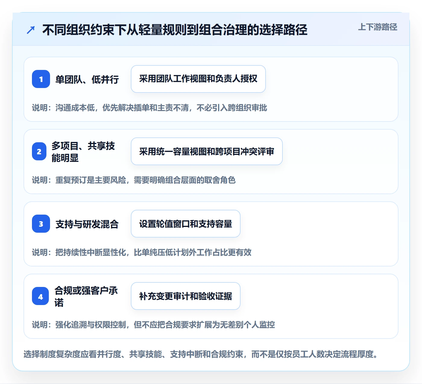 技能落地方案：研发团队开展资源管理的制度设计案例解析