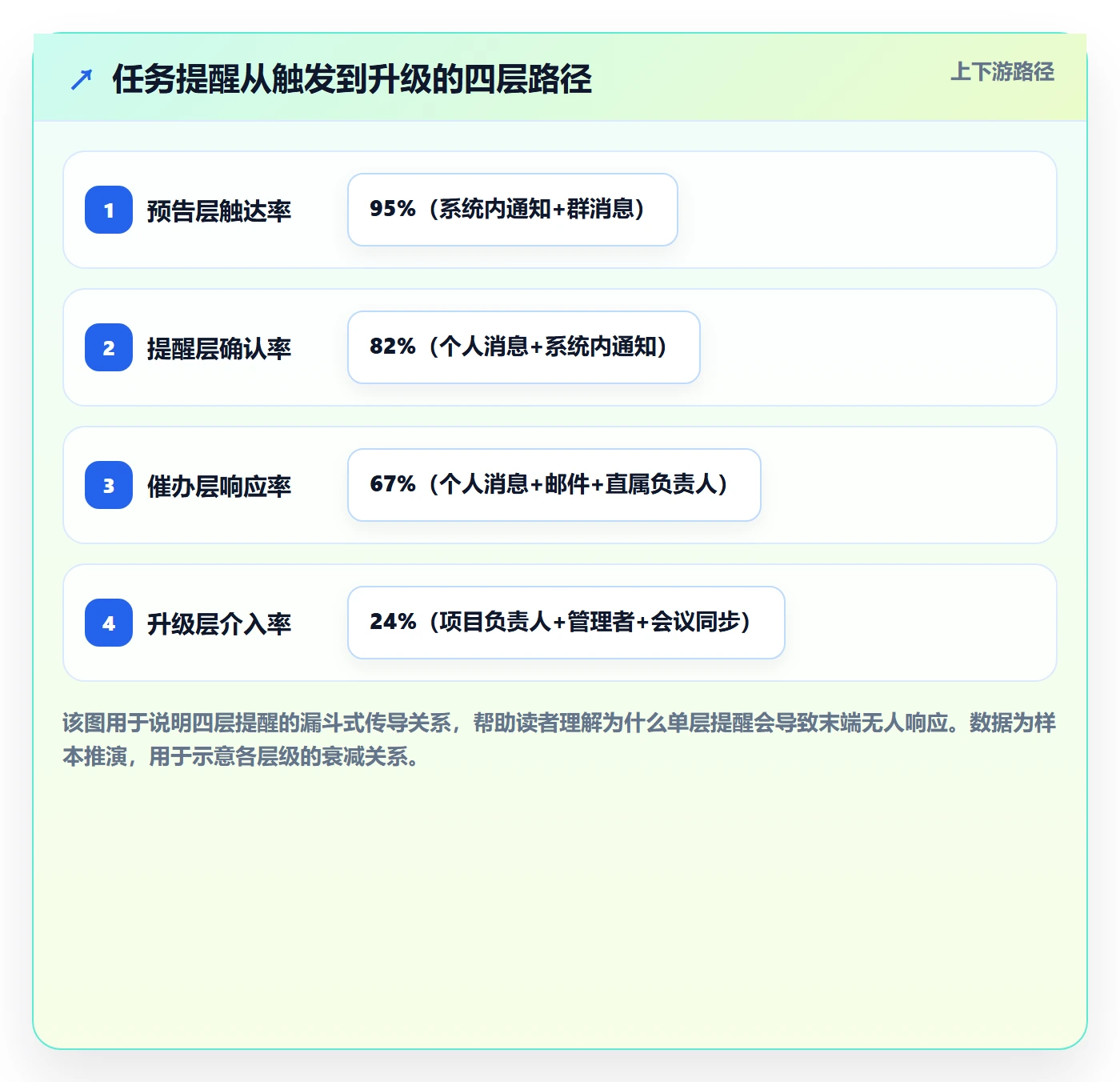 消息通知怎么做?项目成员流程优化:任务提醒从0到1