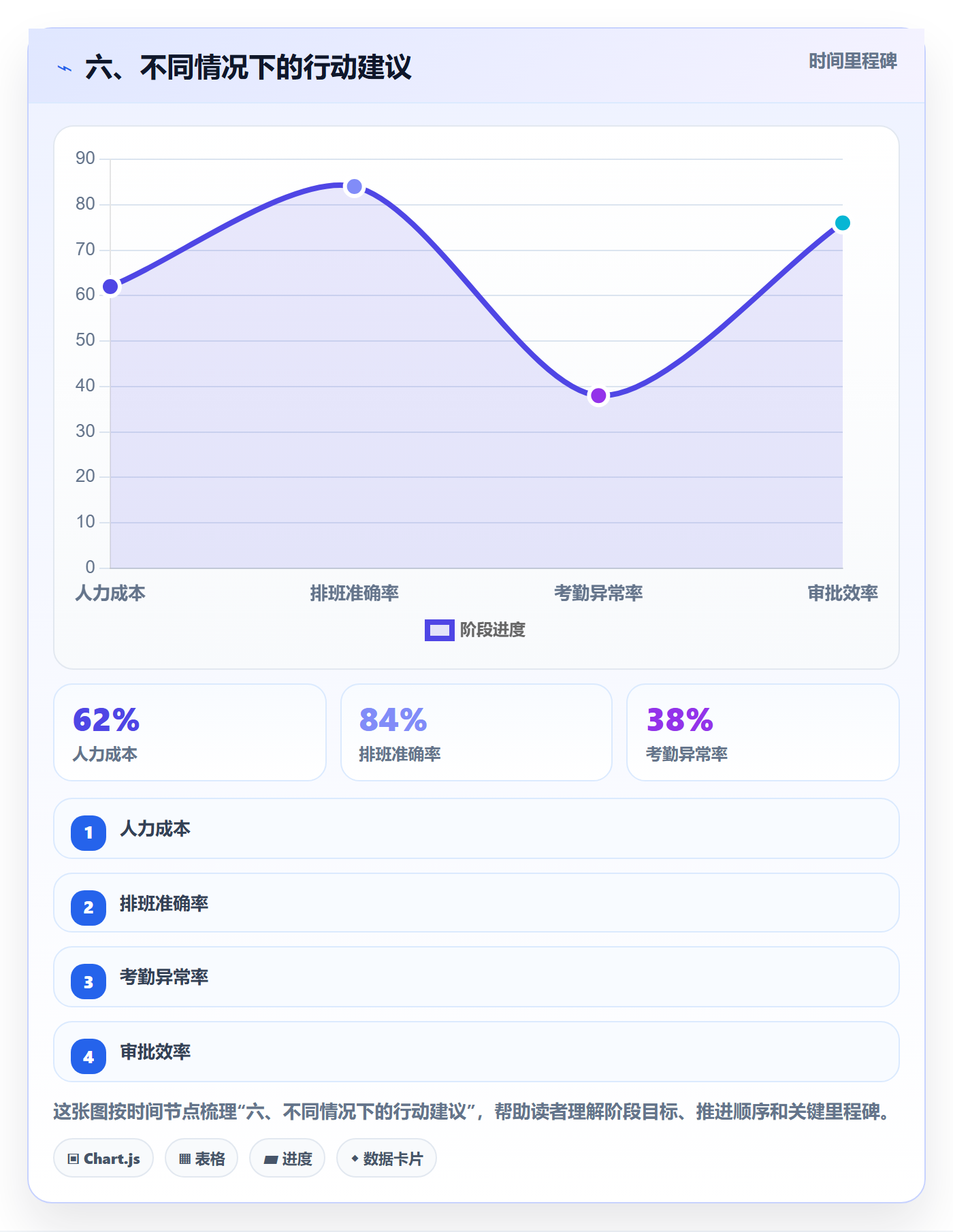 六、不同情况下的行动建议