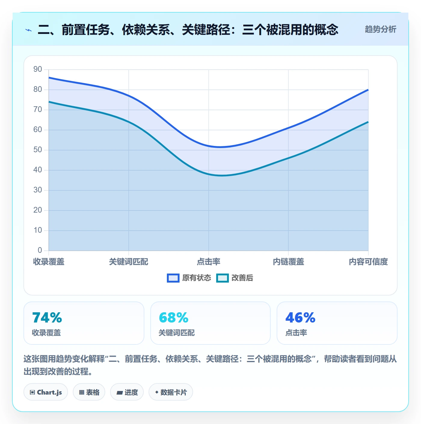 二、前置任务、依赖关系、关键路径：三个被混用的概念