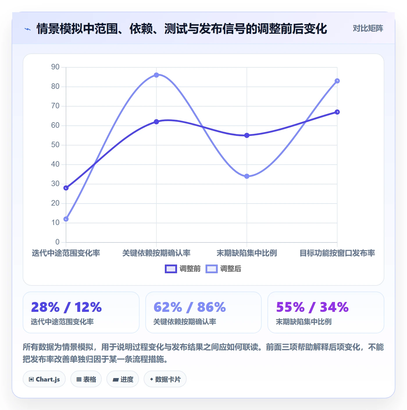 迭代流程与规范：管理层迭代管理协同管理关键指标
