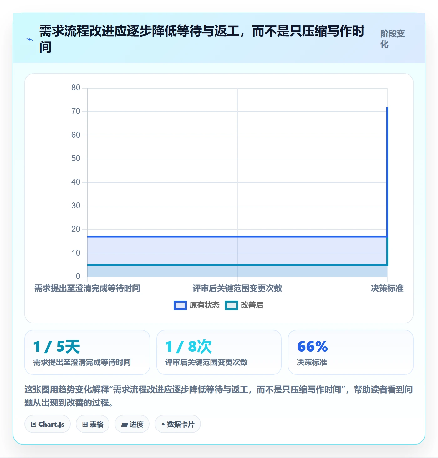 PRD最佳实践：项目经理产品需求流程优化，常见问题