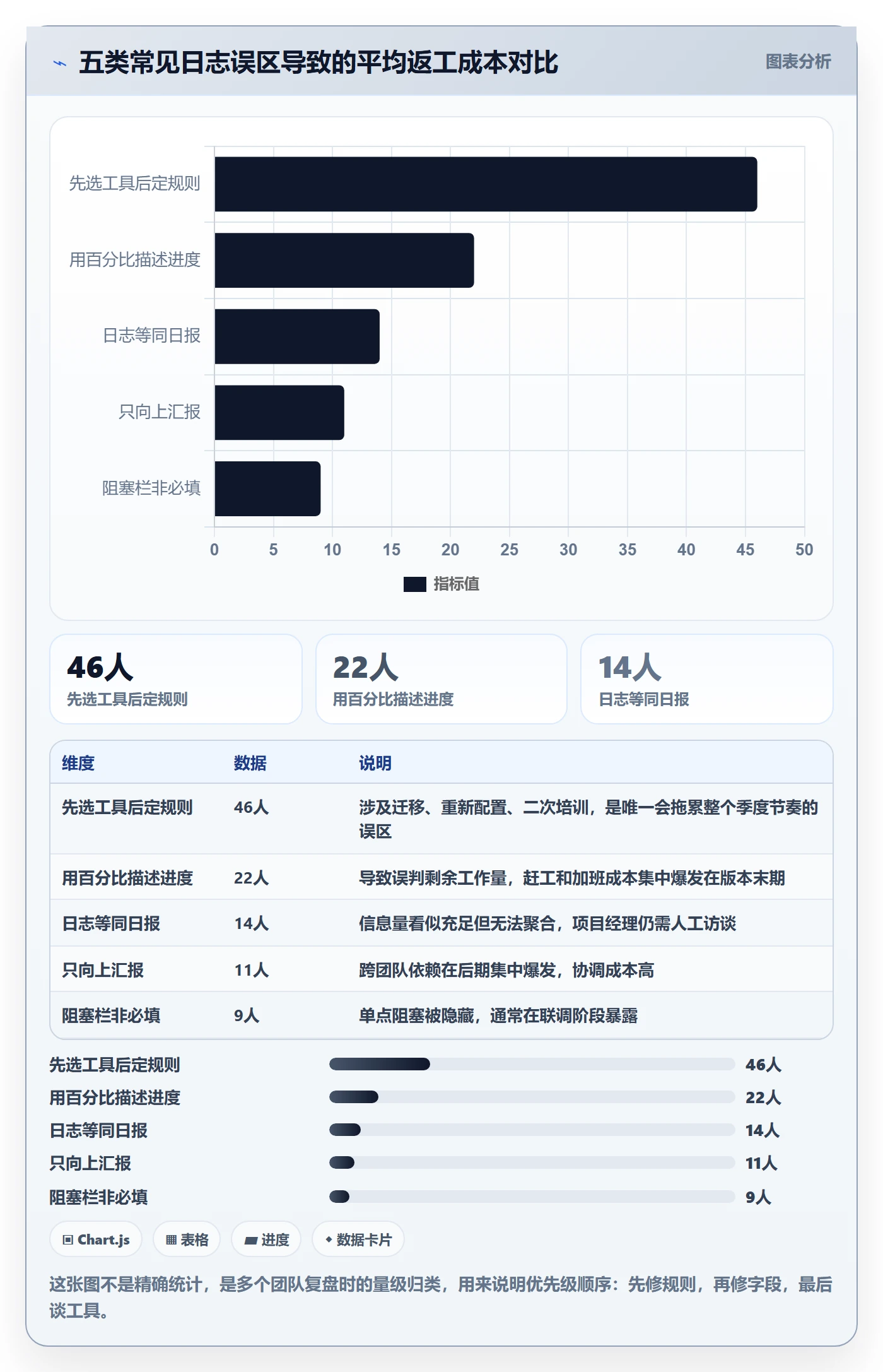 进度日志怎么做？项目经理流程优化：进度跟踪从0到1