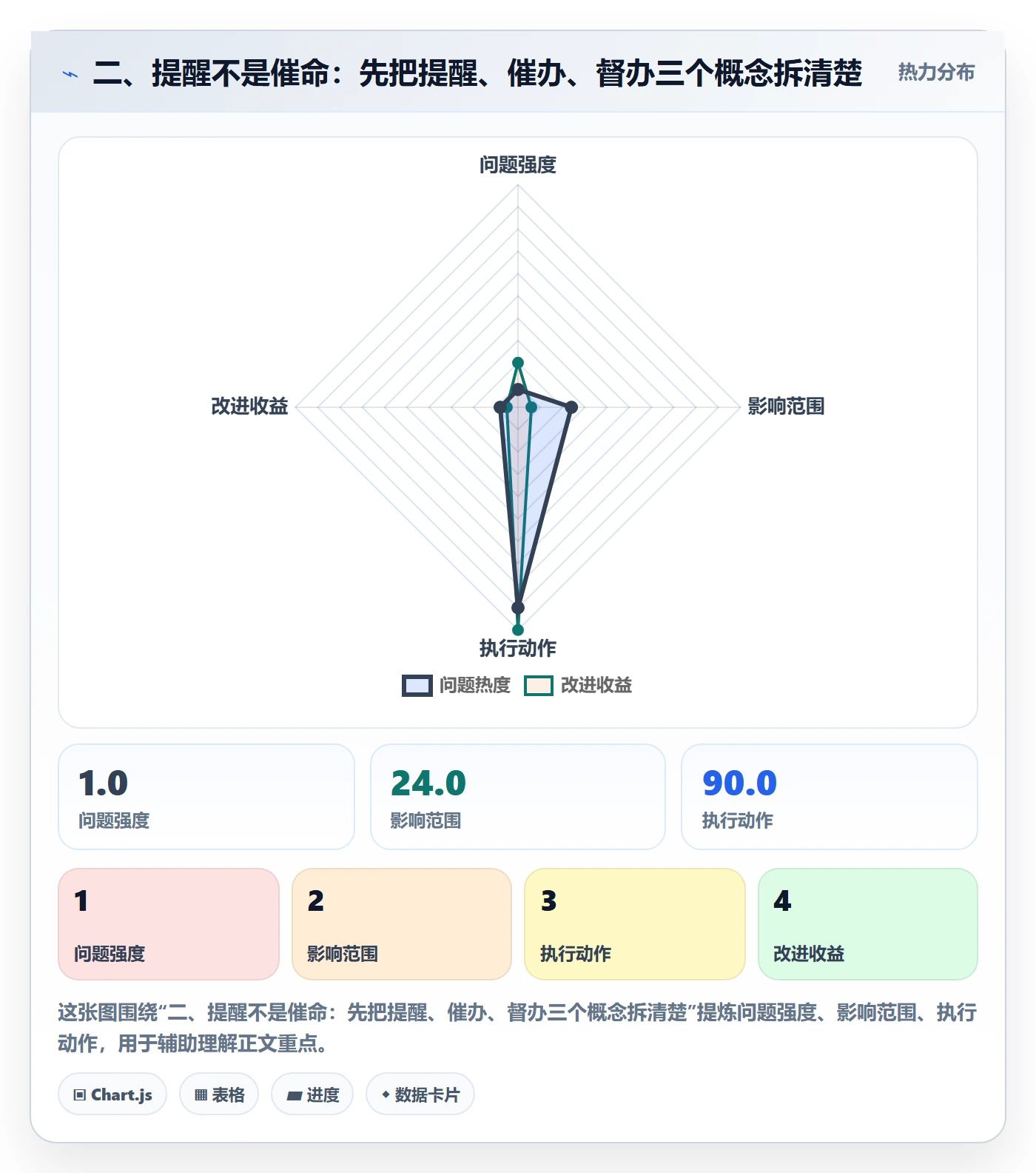 二、提醒不是催命:先把提醒、催办、督办三个概念拆清楚