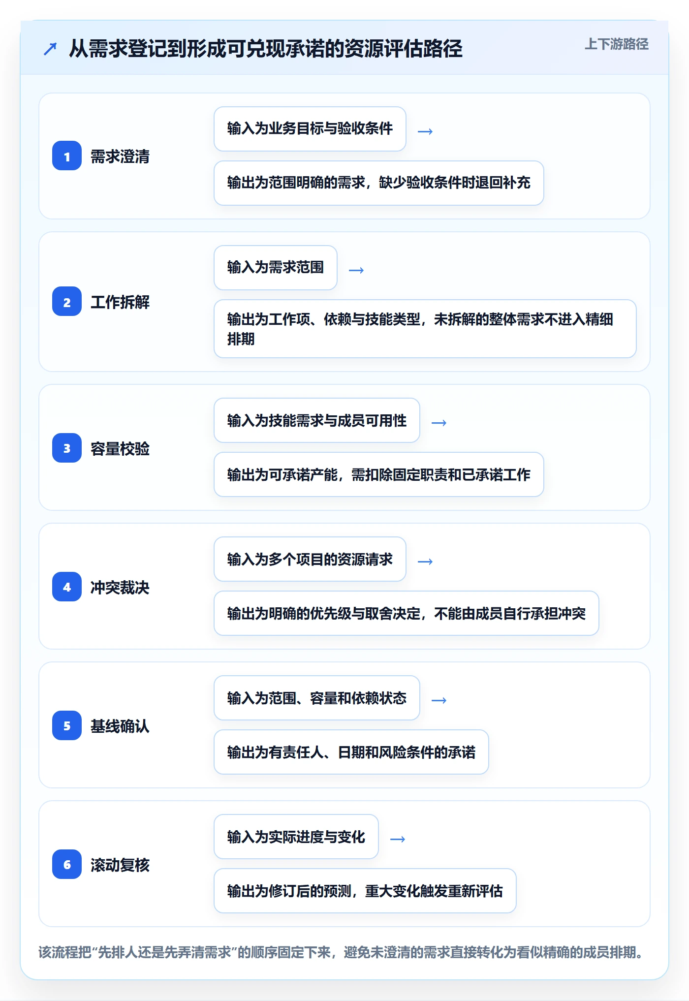 资源评估最佳实践:项目成员需求排期流程优化,常见问题