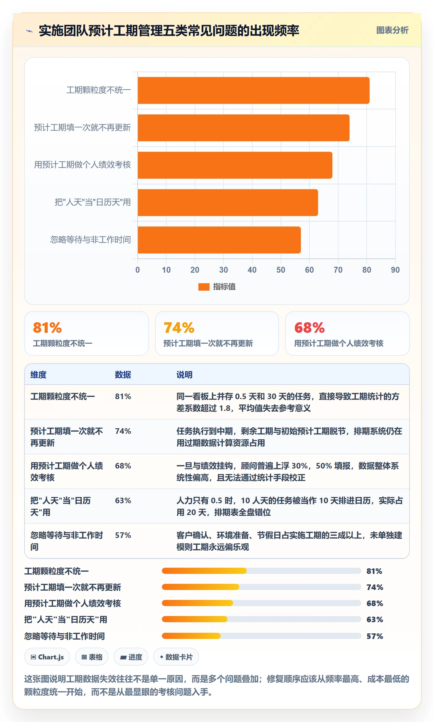 预计工期最佳实践:实施团队任务属性入门指南,常见问题