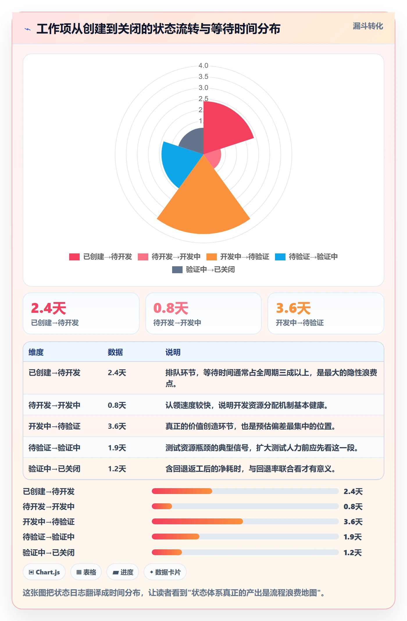 状态怎么做?PMO落地方案:任务属性从0到1