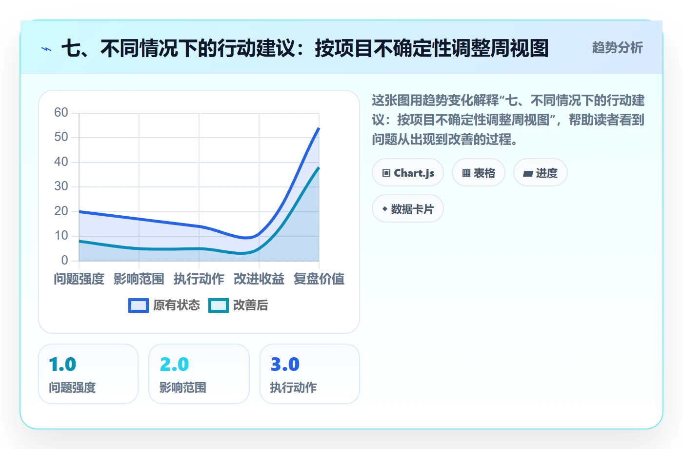 七、不同情况下的行动建议:按项目不确定性调整周视图