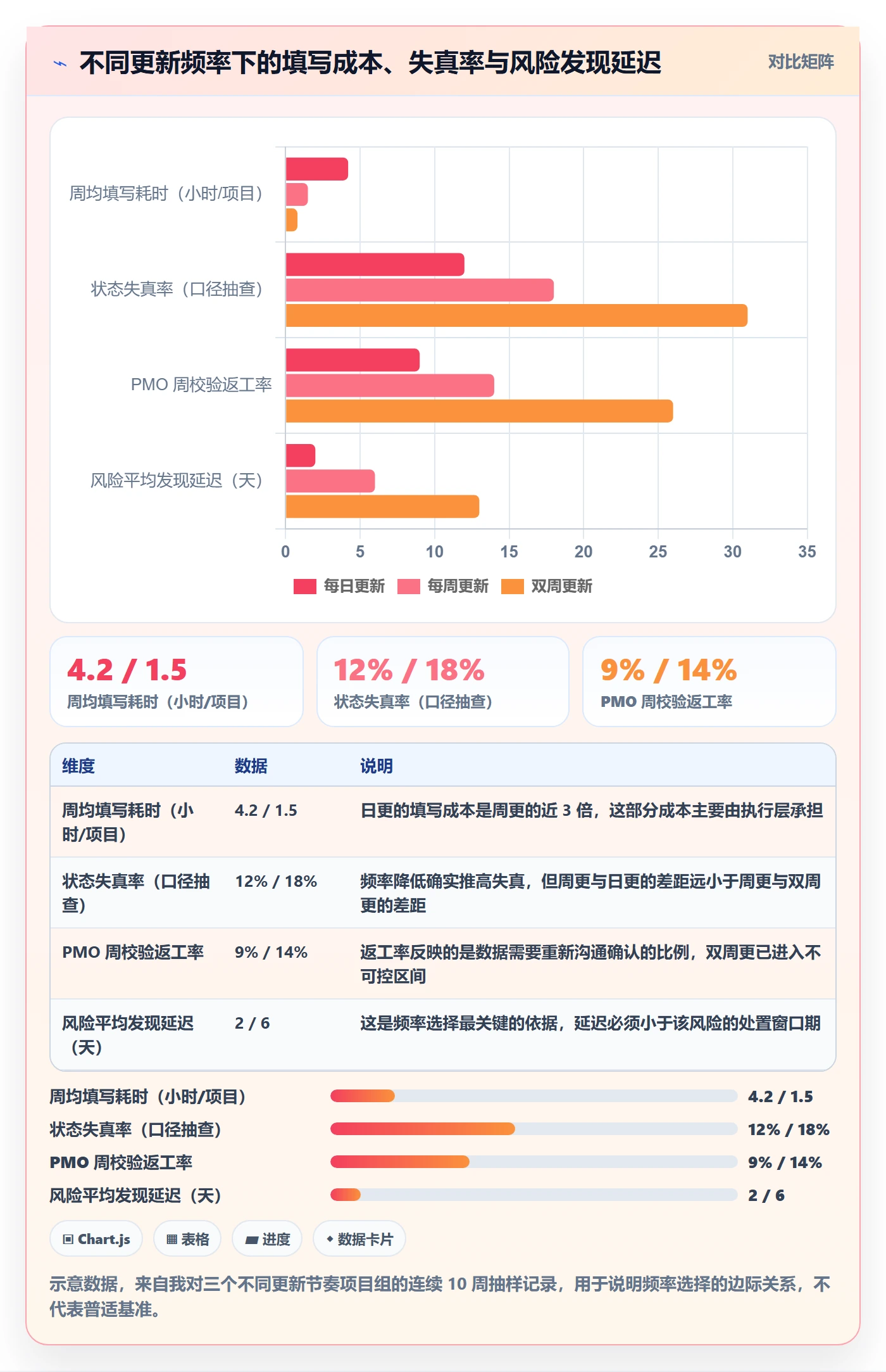 进度跟踪如何做好更新记录？PMO流程优化与操作步骤