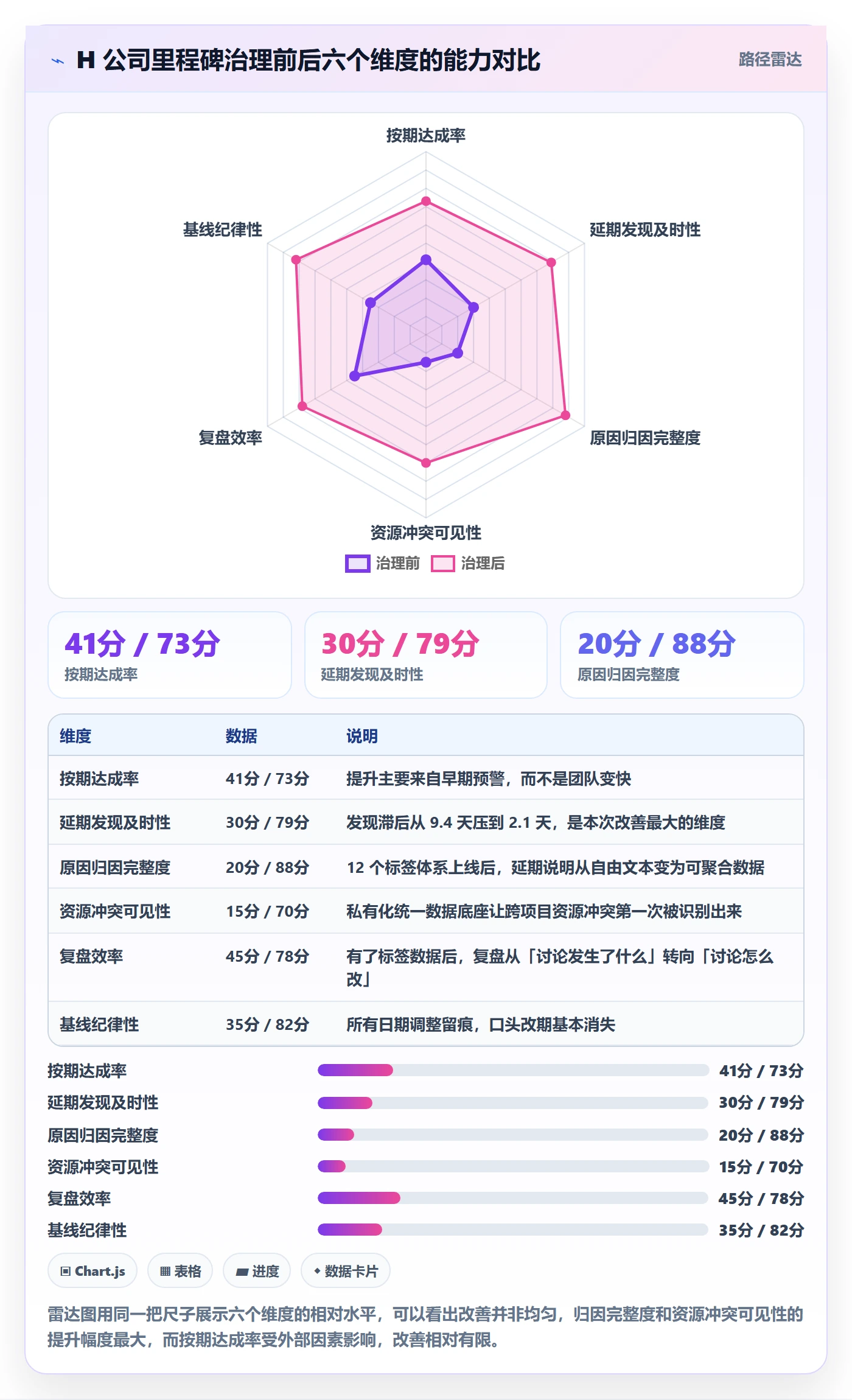 里程碑如何做好节点延期？管理层数据分析与操作步骤