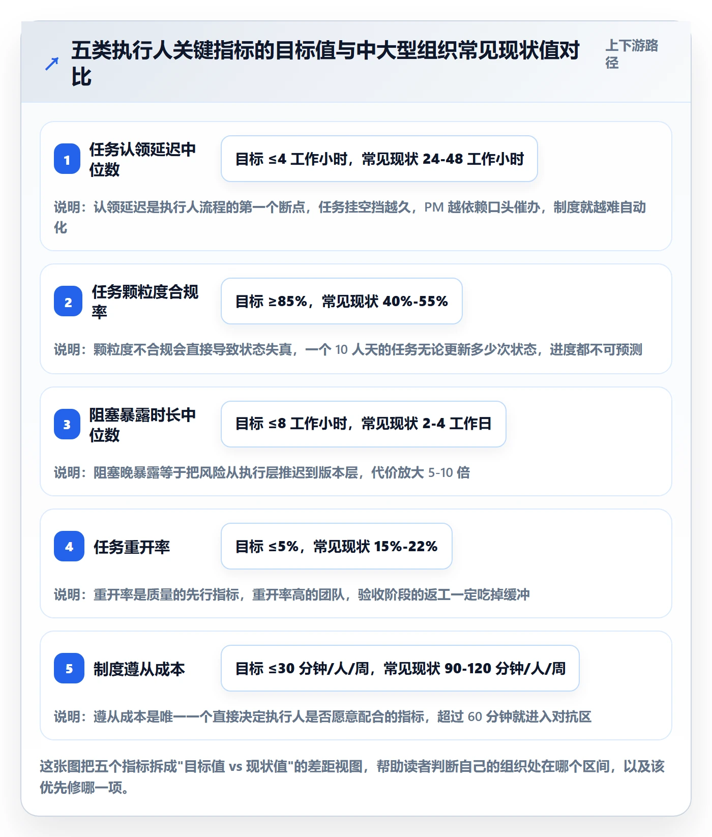 执行人流程与规范：PMO任务管理制度设计关键指标