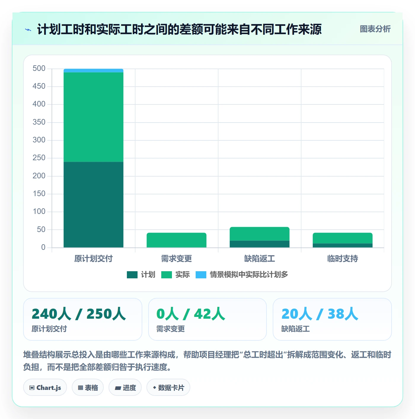 任务工时最佳实践:项目经理工时表数据分析,常见问题