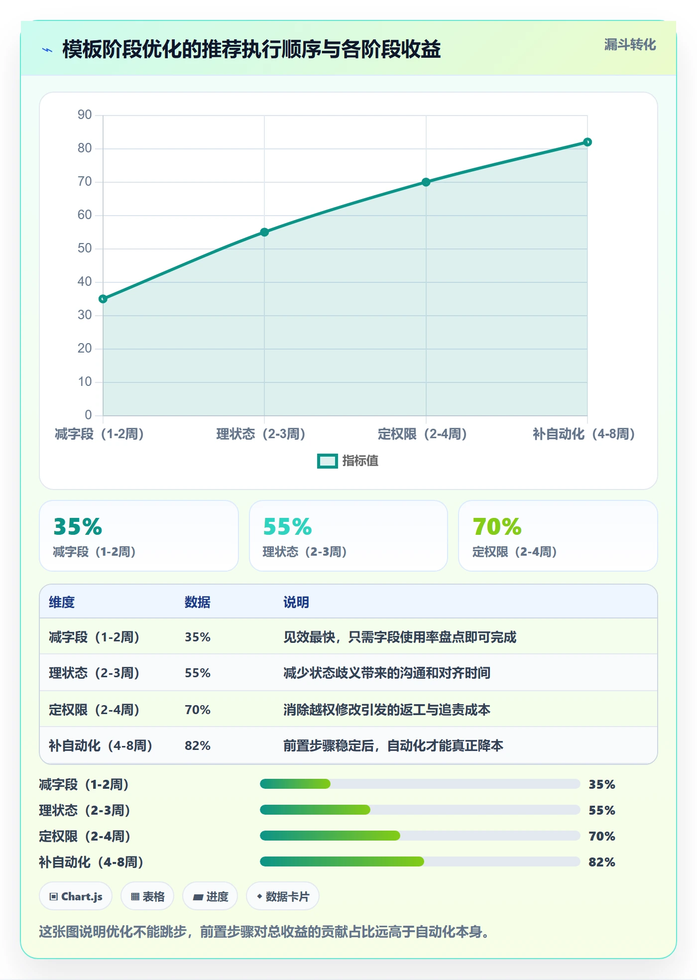 模板阶段最佳实践:项目负责人项目模板流程优化,常见问题
