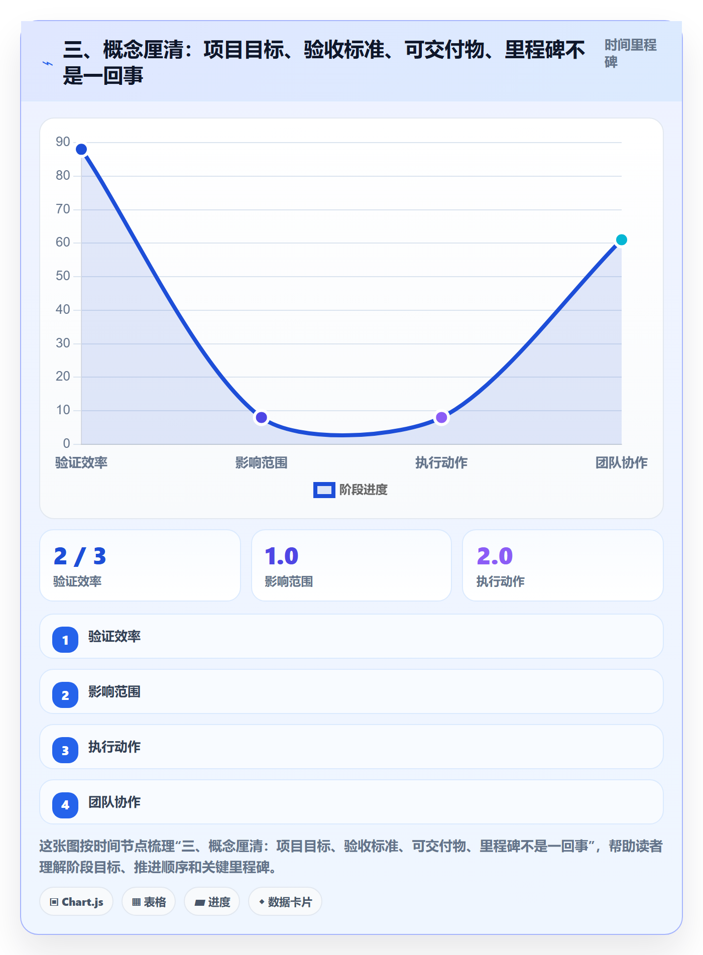 三、概念厘清:项目目标、验收标准、可交付物、里程碑不是一回事