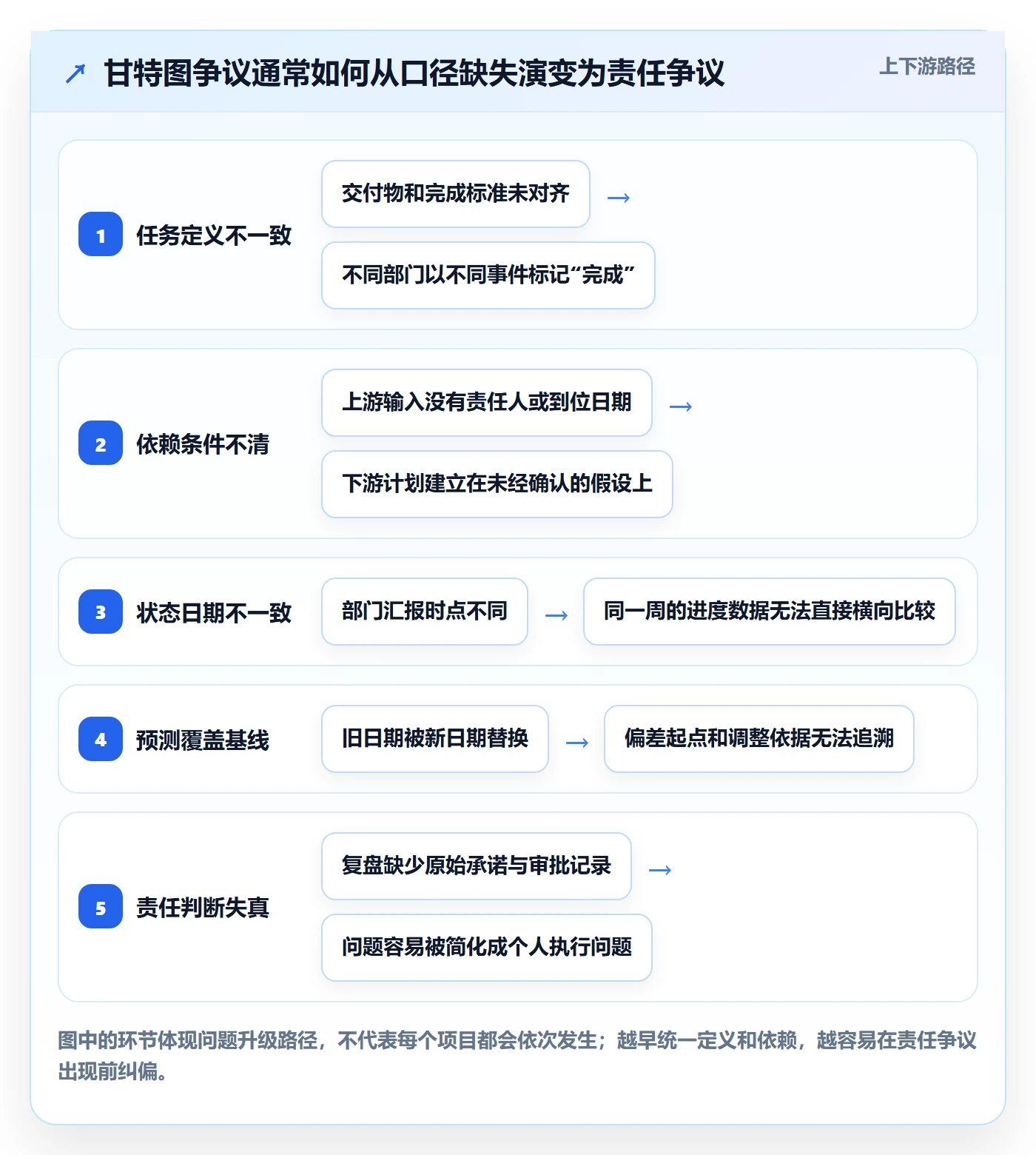基线对比管理指南:跨部门团队如何做好甘特图,制度设计全流程