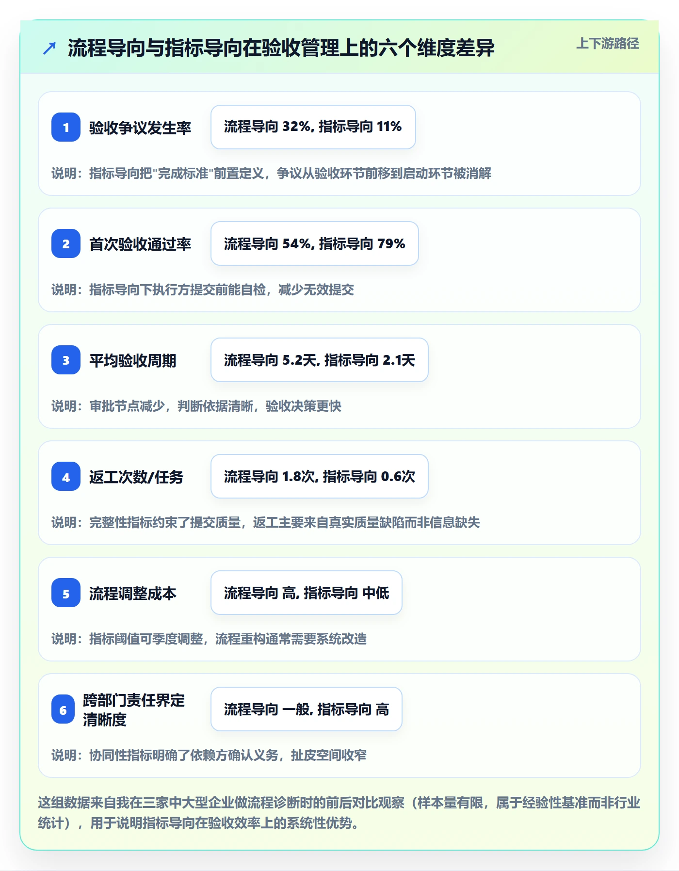 提交流程与规范：管理层任务验收协同管理关键指标