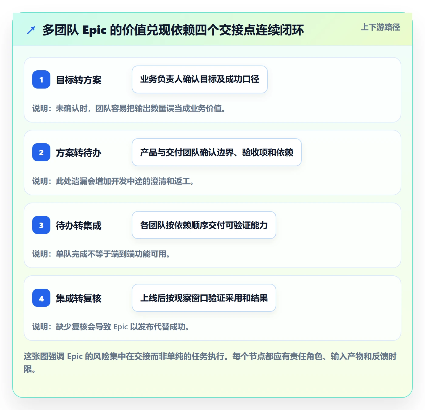 Epic流程与规范:实施团队敏捷项目制度设计关键指标