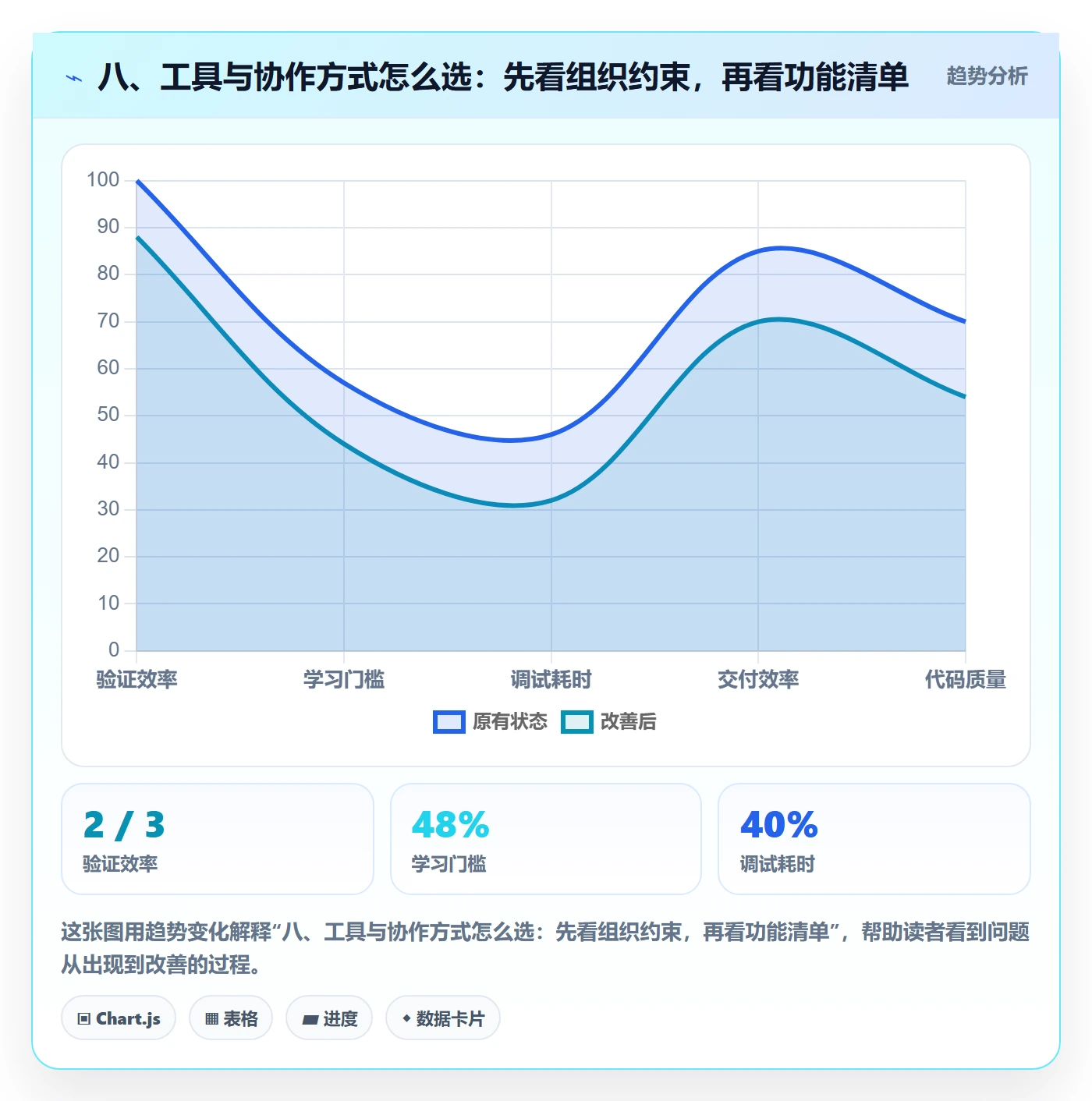 八、工具与协作方式怎么选:先看组织约束,再看功能清单