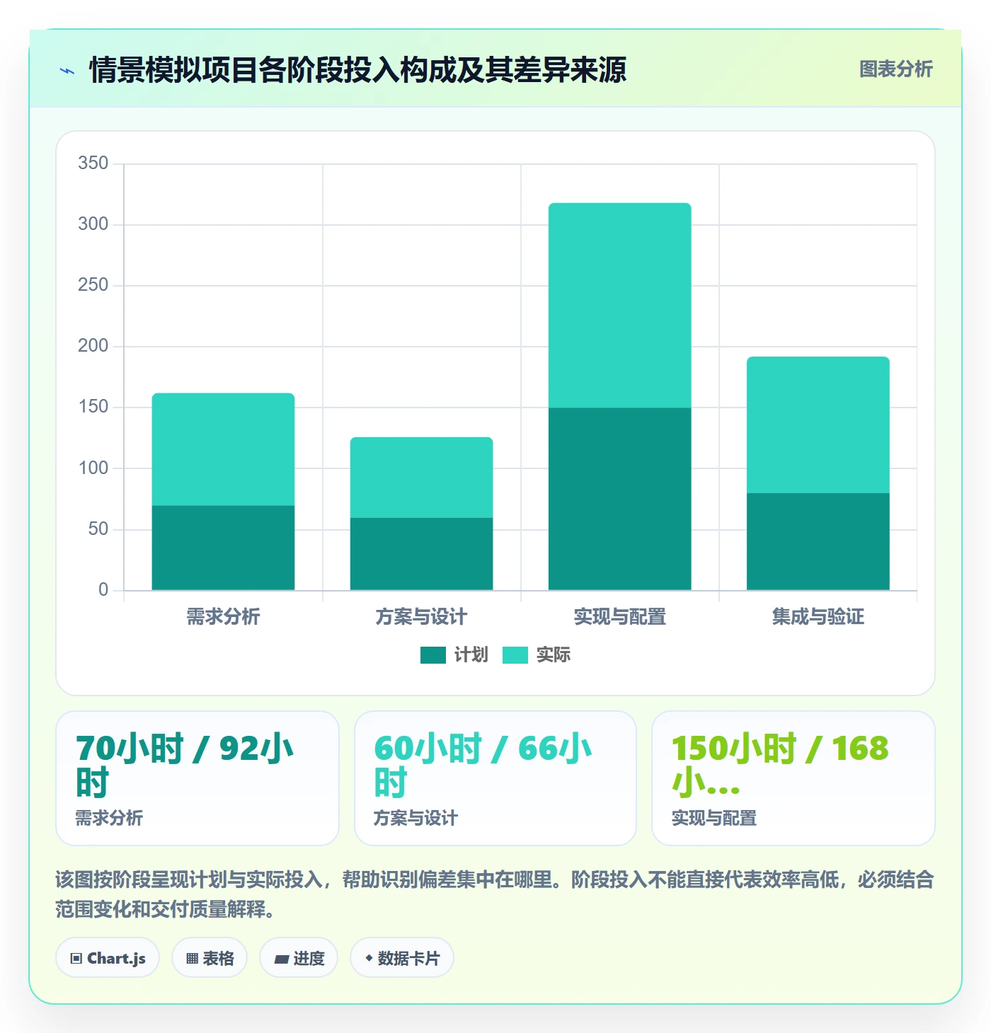 工时表如何做好项目工时?管理层流程优化与操作步骤