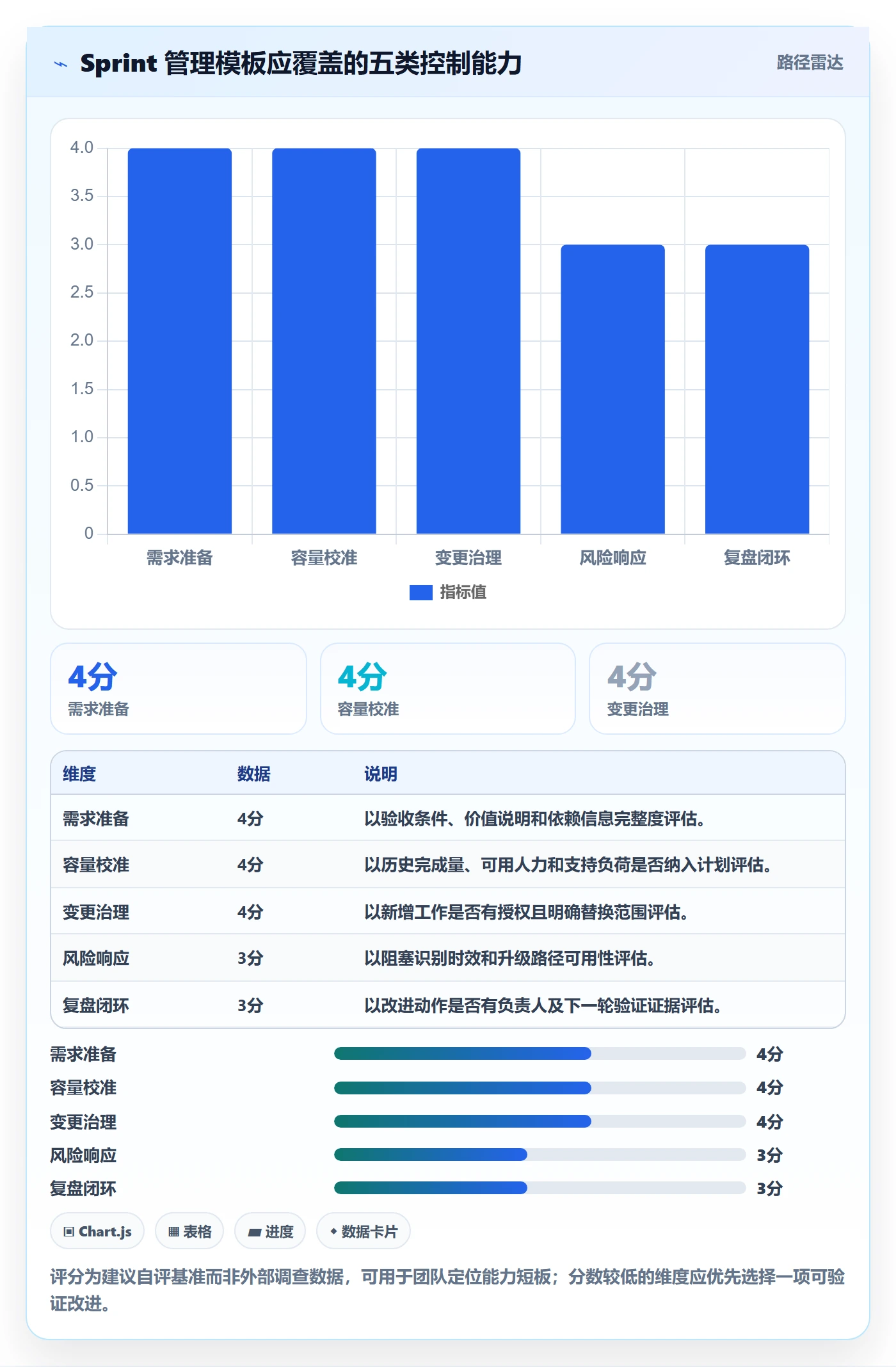 Sprint实操方法:管理层提升迭代管理效率的实操方法方法与模板