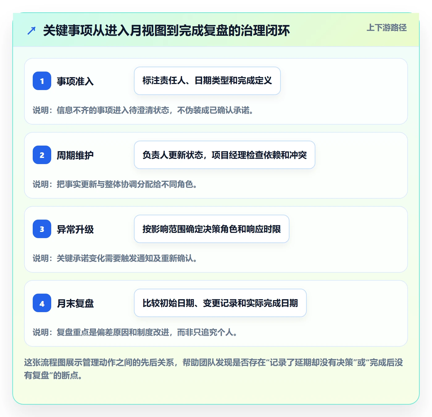 月视图流程与规范:项目经理日历视图落地方案关键指标