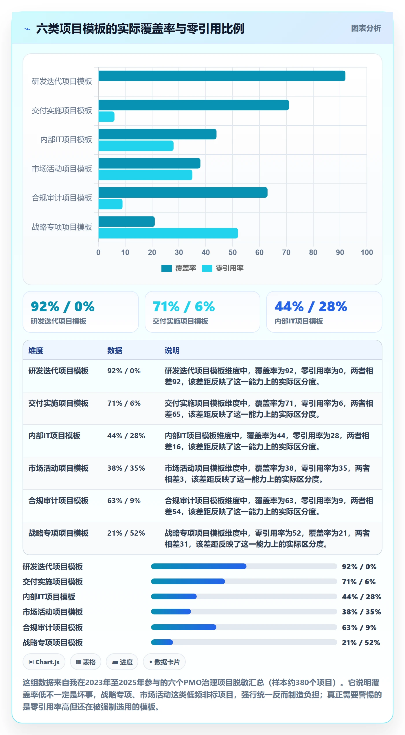 模板阶段最佳实践:PMO项目模板数据分析,常见问题
