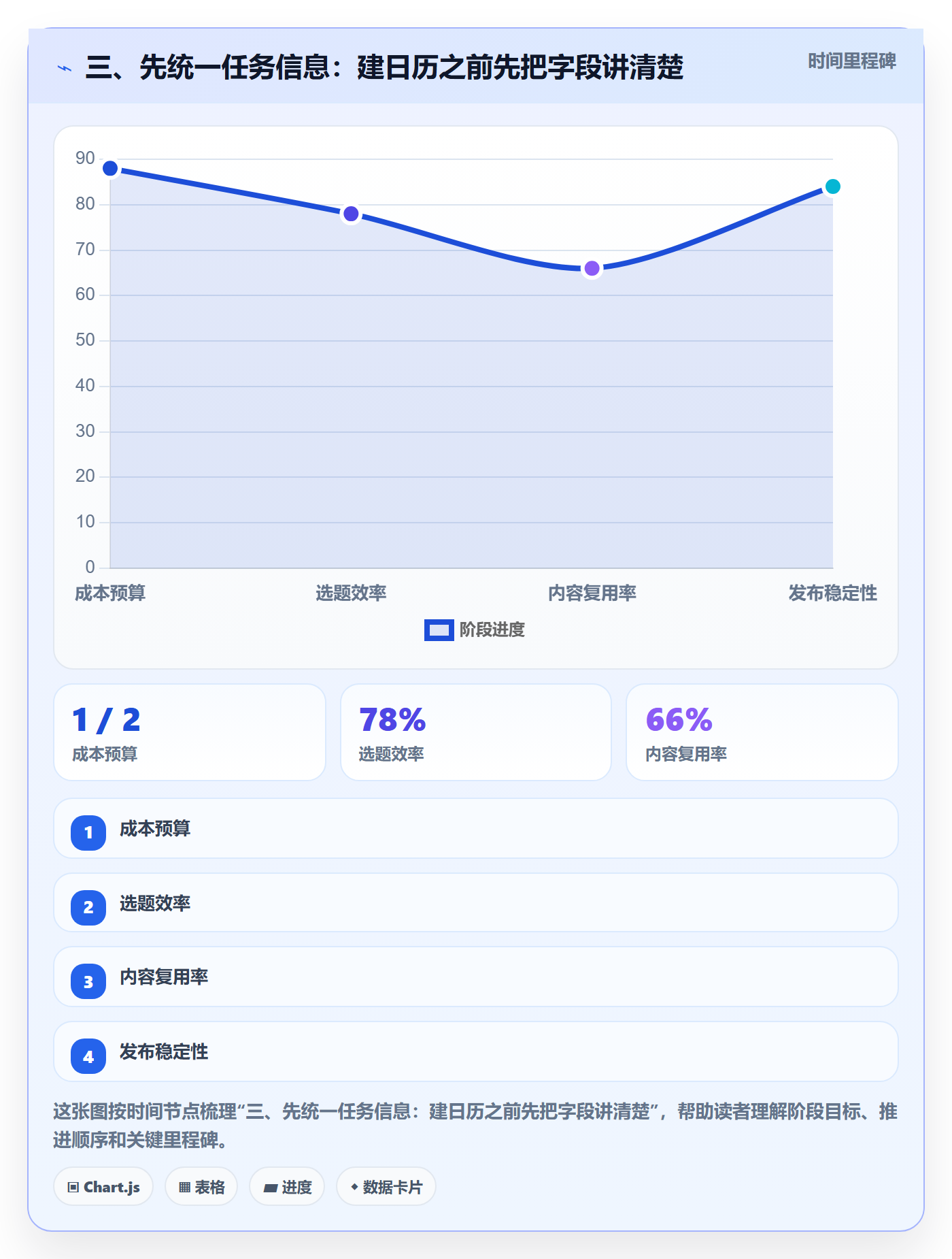 三、先统一任务信息:建日历之前先把字段讲清楚