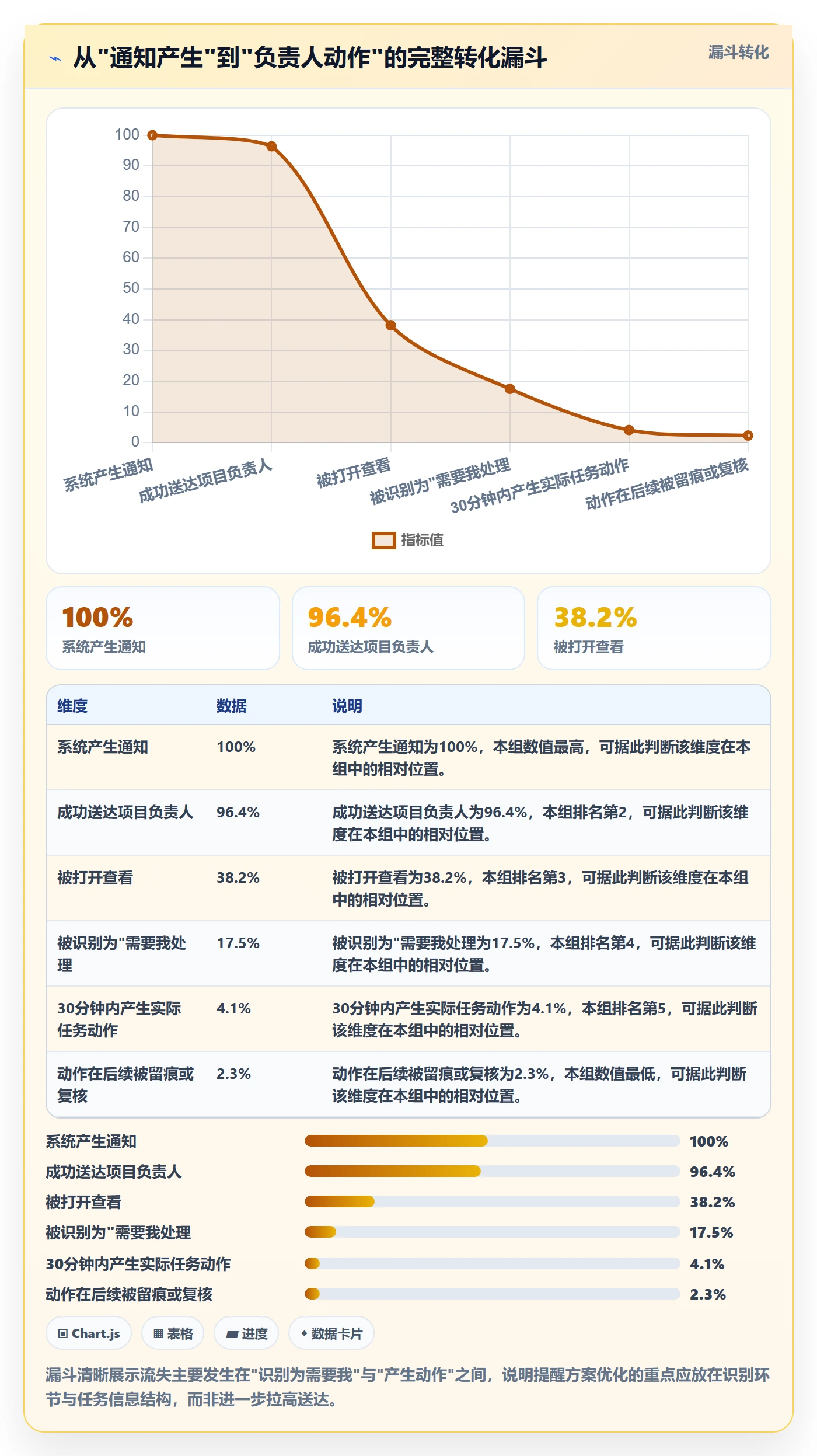 消息通知流程与规范:项目负责人任务提醒落地方案关键指标
