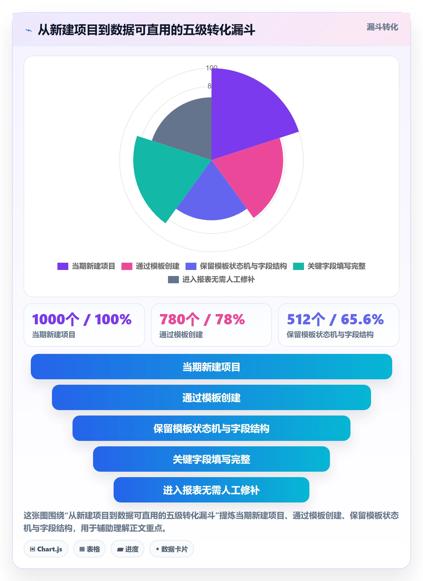 模板阶段最佳实践：项目负责人项目模板数据分析，常见问题