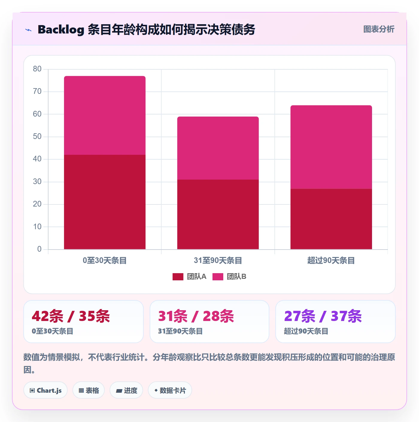 敏捷项目如何做好Backlog?PMO数据分析与操作步骤