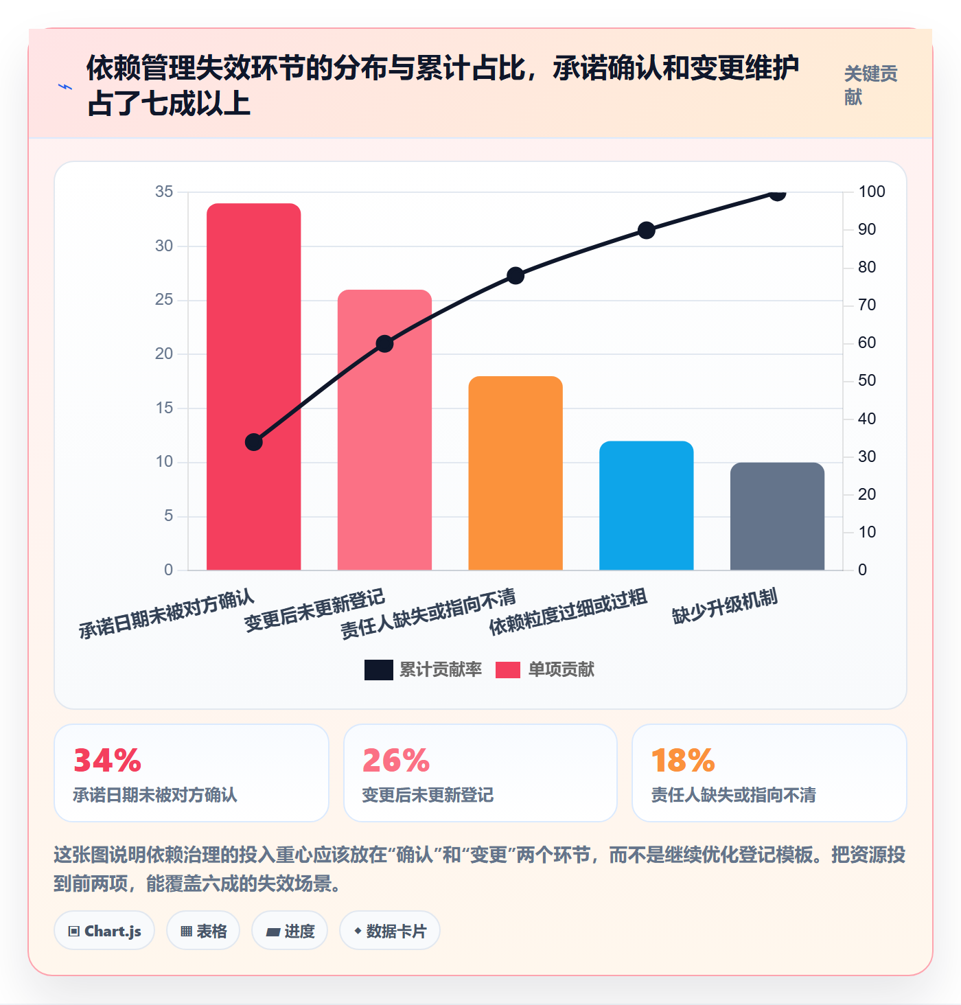 SF流程与规范：PMO任务依赖落地方案关键指标