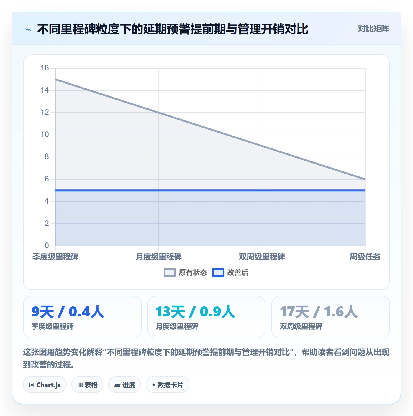 节点延期管理方法大全：产品经理里程碑流程优化落地清单
