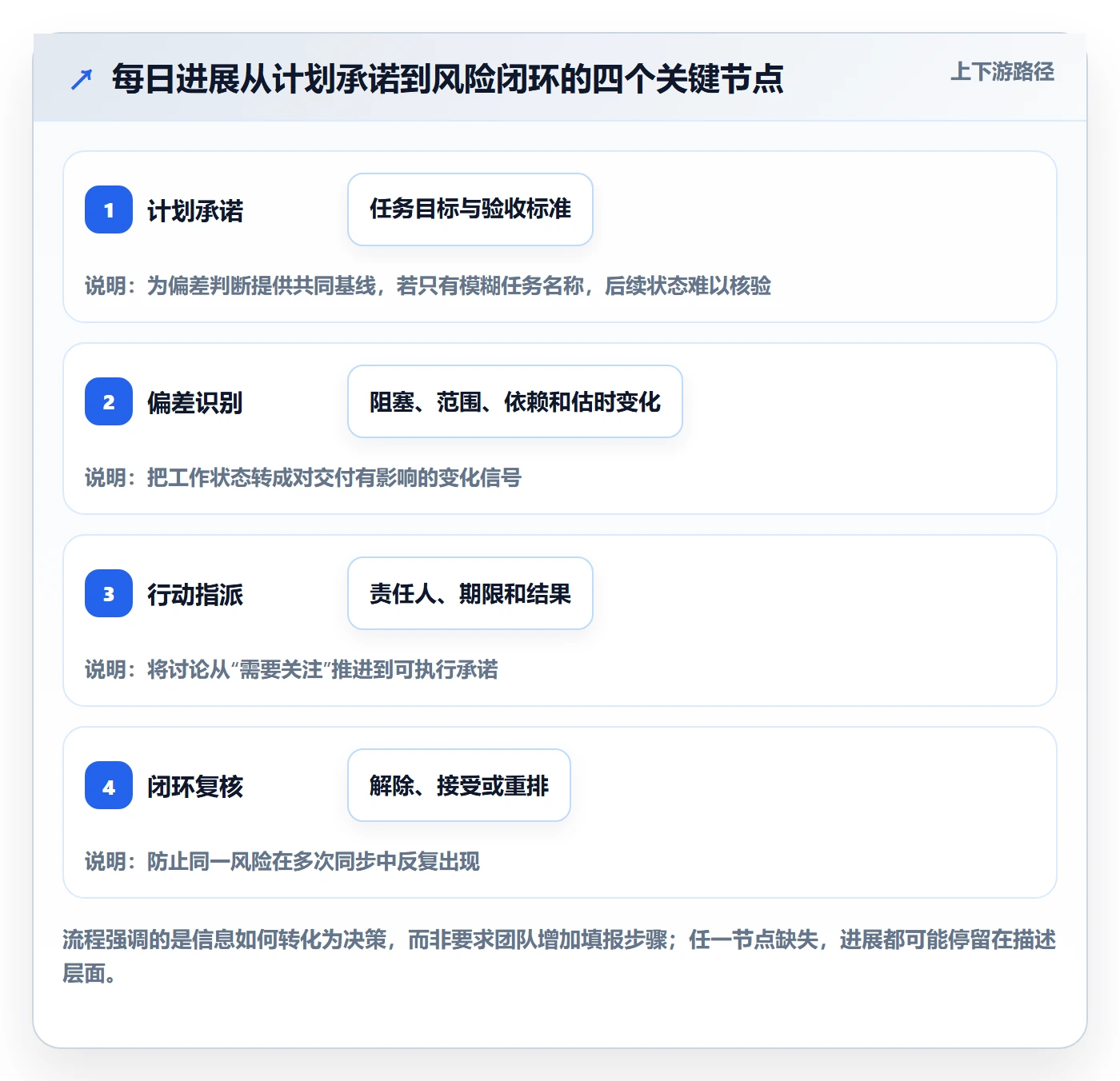 每日进展最佳实践：研发团队进度跟踪协同管理，常见问题