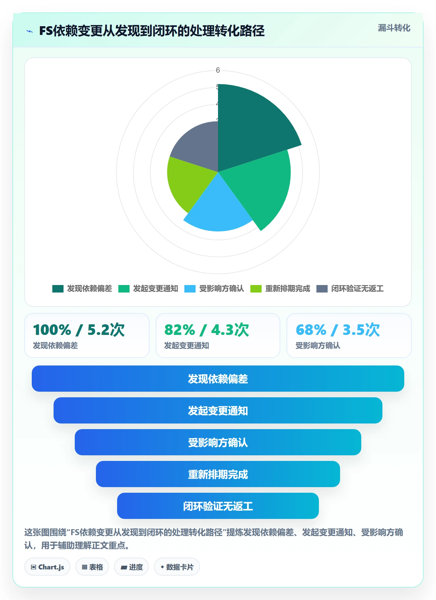 FS实操方法:项目负责人提升任务依赖效率的最佳实践方法与模板