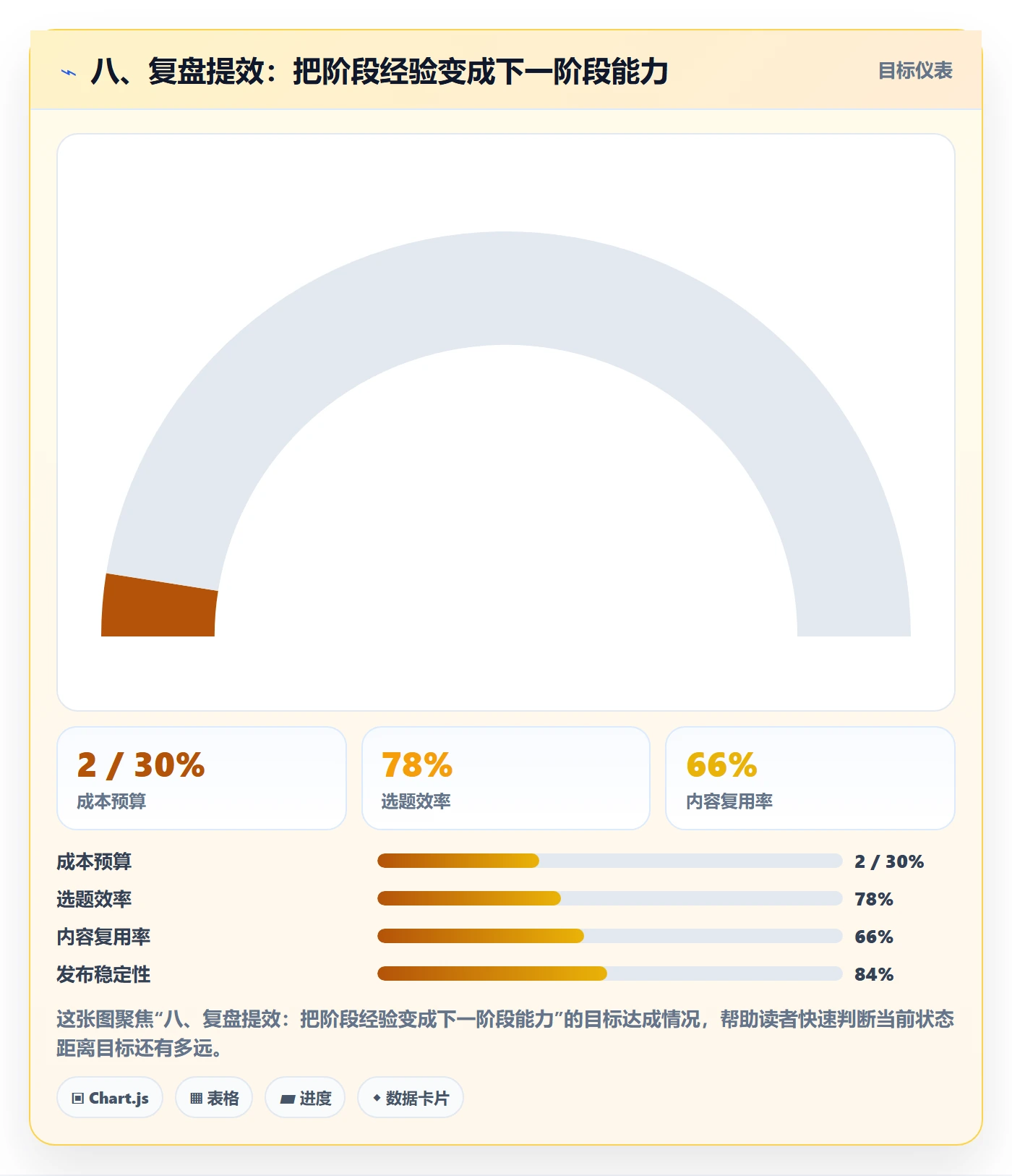 八、复盘提效:把阶段经验变成下一阶段能力