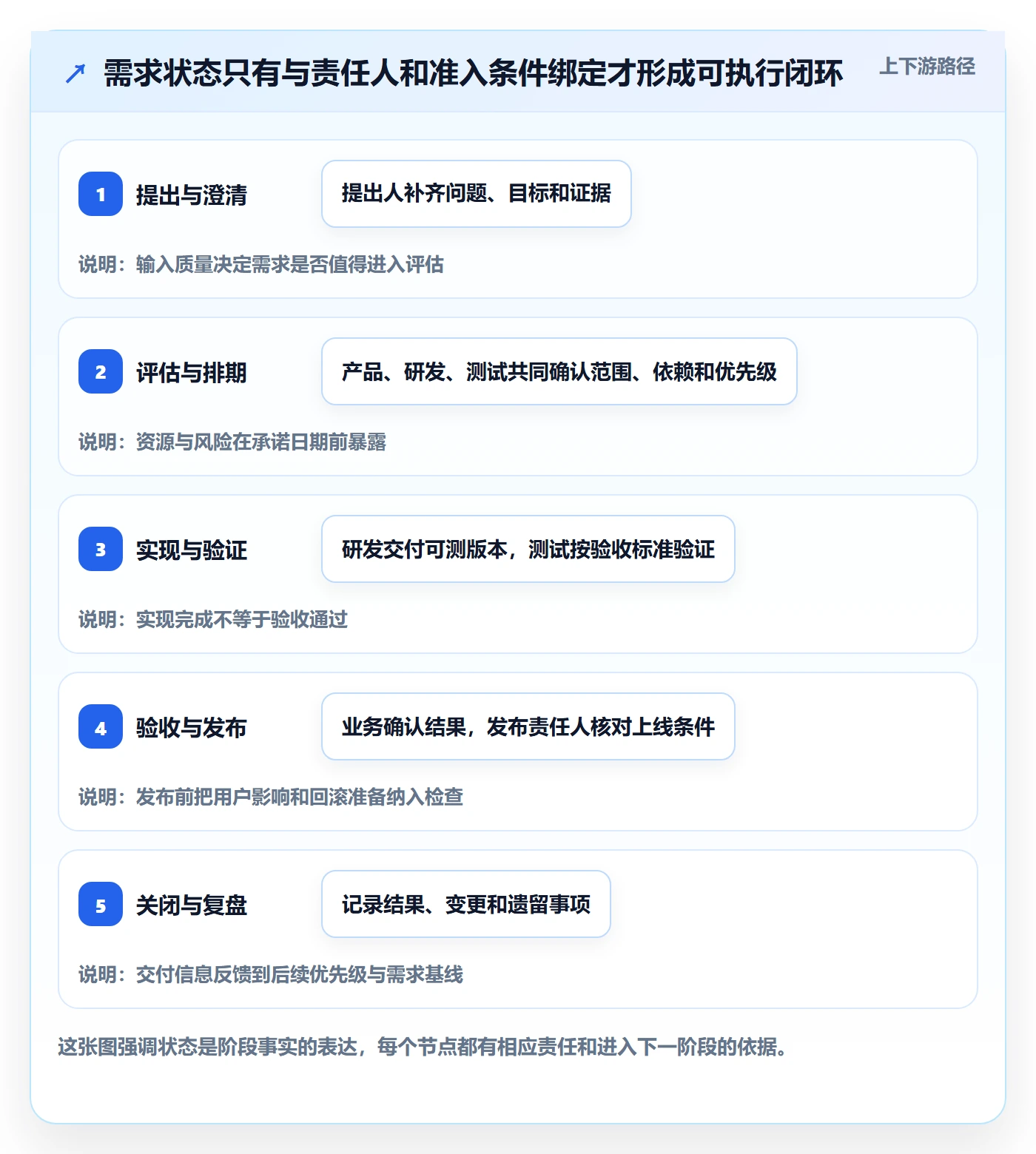 需求状态管理指南：项目成员如何做好需求管理，风险控制全流程