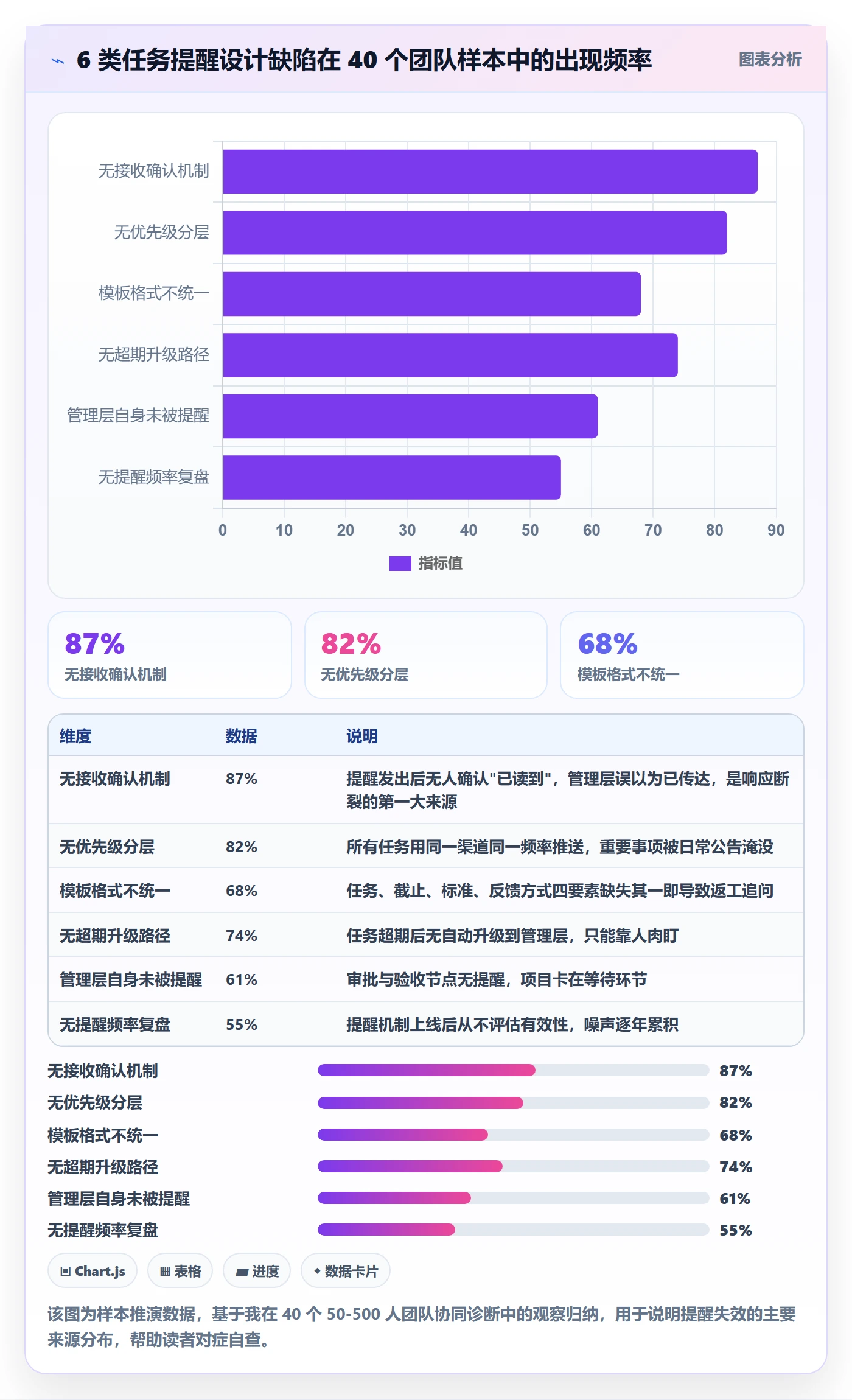 消息通知实操方法：管理层提升任务提醒效率的协同管理方法与模板