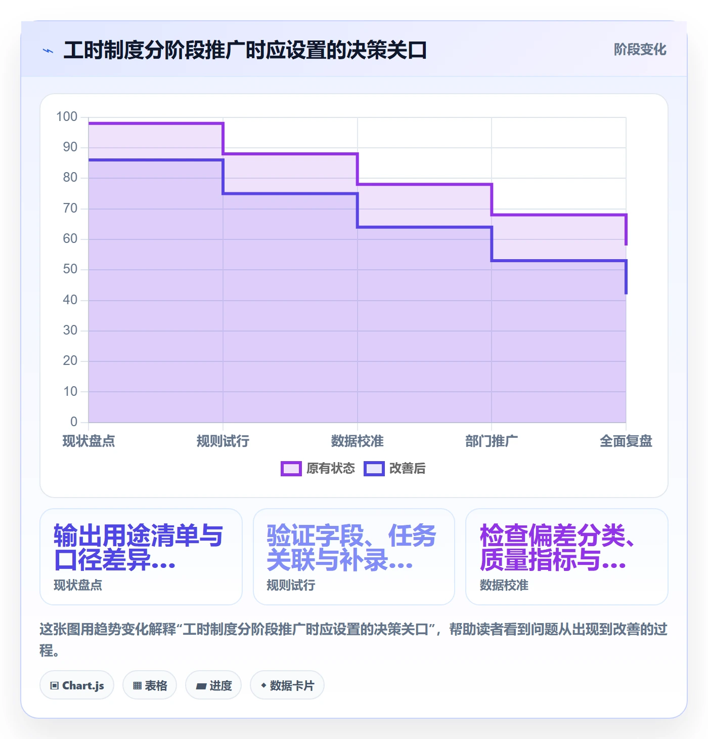 工时表任务工时教程：管理层制度设计，避坑指南