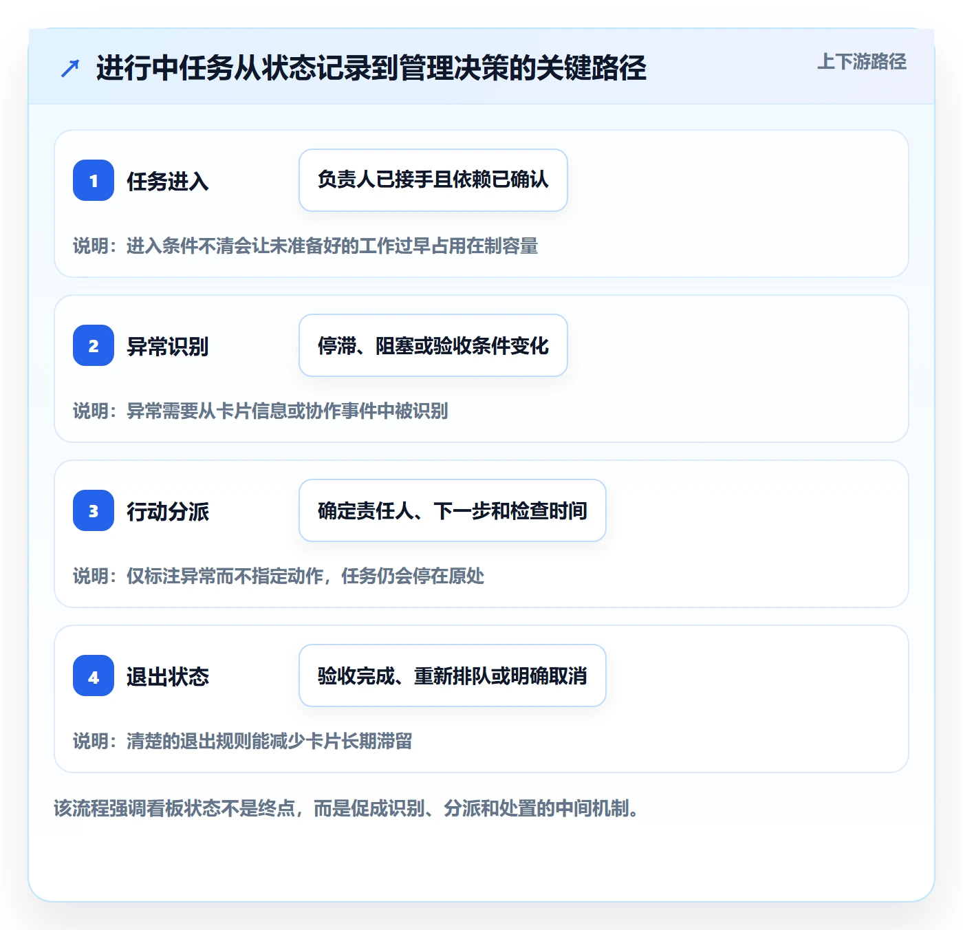 进行中管理方法大全：产品经理看板效率提升落地清单