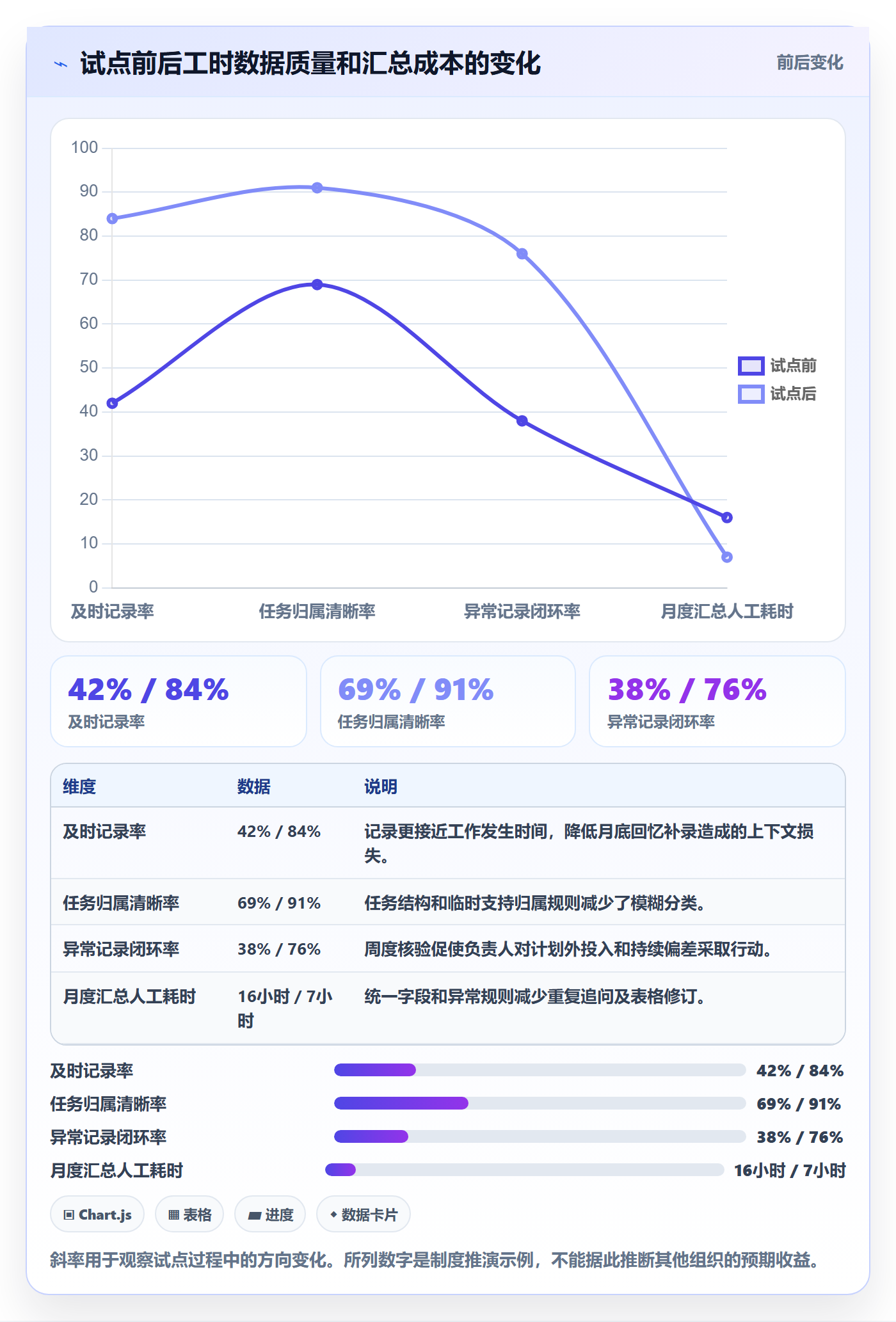 项目工时实操方法:项目经理提升工时表效率的制度设计方法与模板