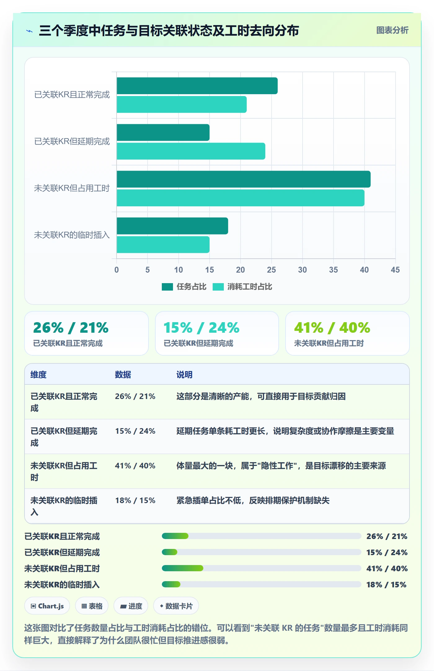 项目目标关键结果全流程：项目成员数据分析与一文讲清