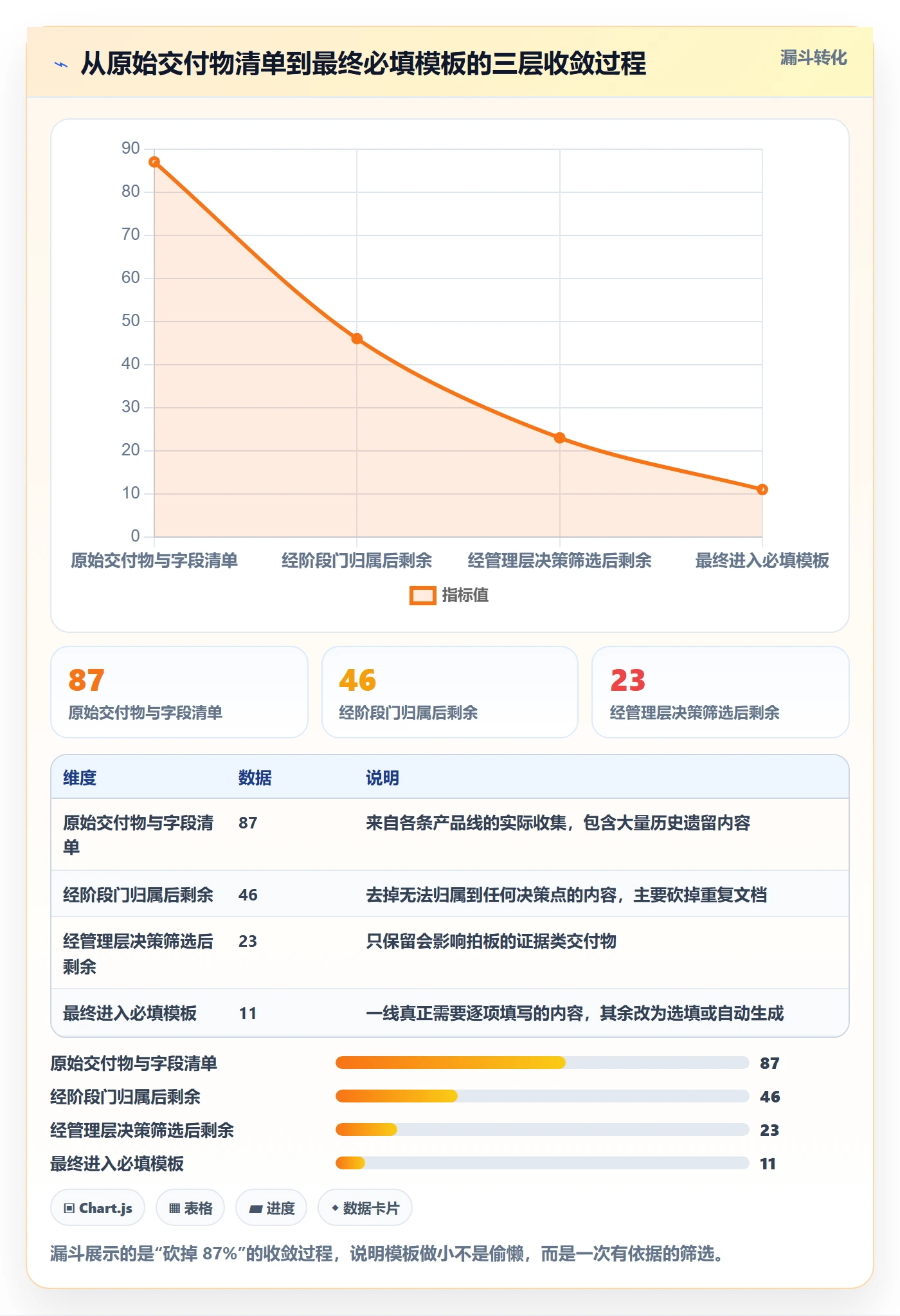 项目模板模板阶段教程:管理层效率提升,避坑指南