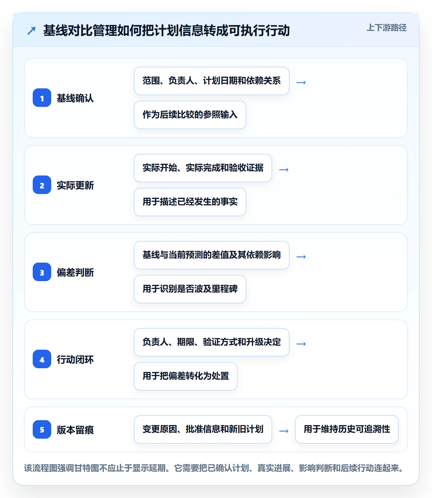 基线对比管理方法大全：产品经理甘特图协同管理落地清单