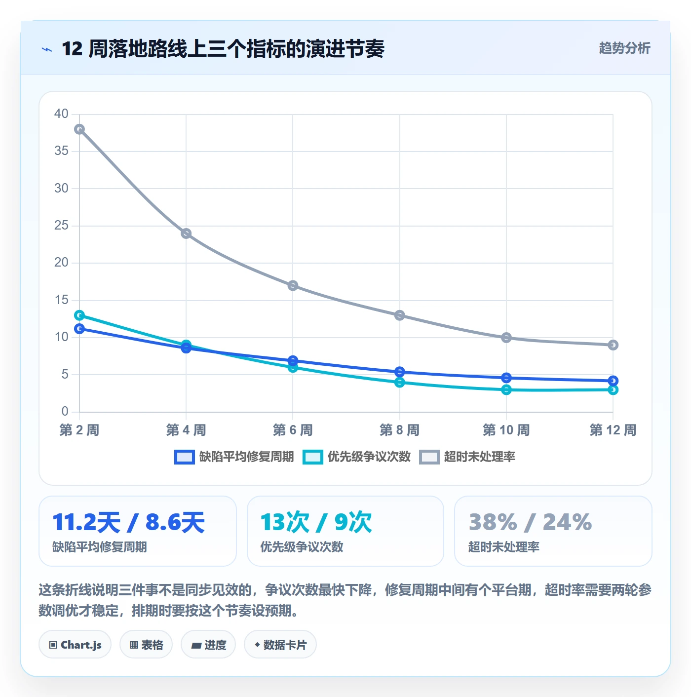 优先级流程与规范:跨部门团队Bug / 缺陷落地方案关键指标