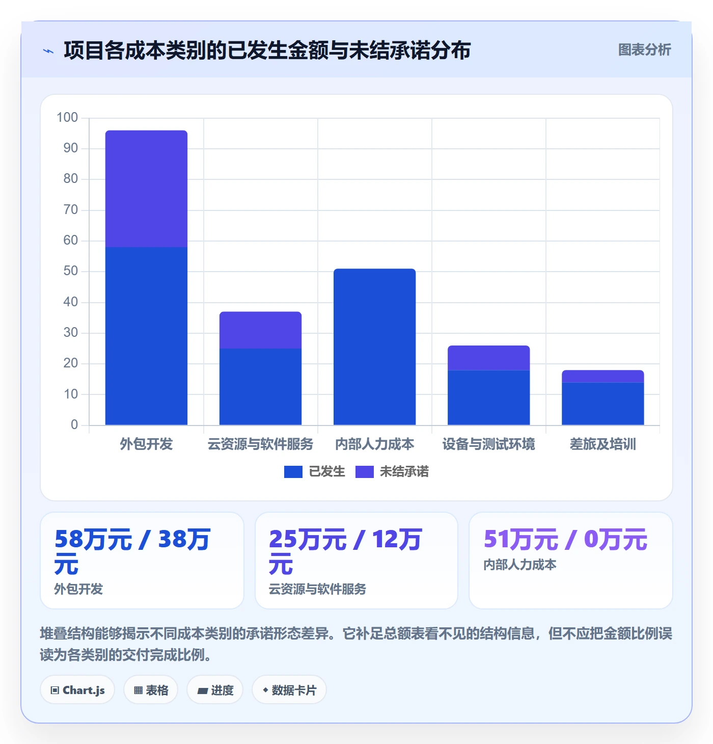 预算占用落地方案:项目经理开展预算管理的数据分析案例解析