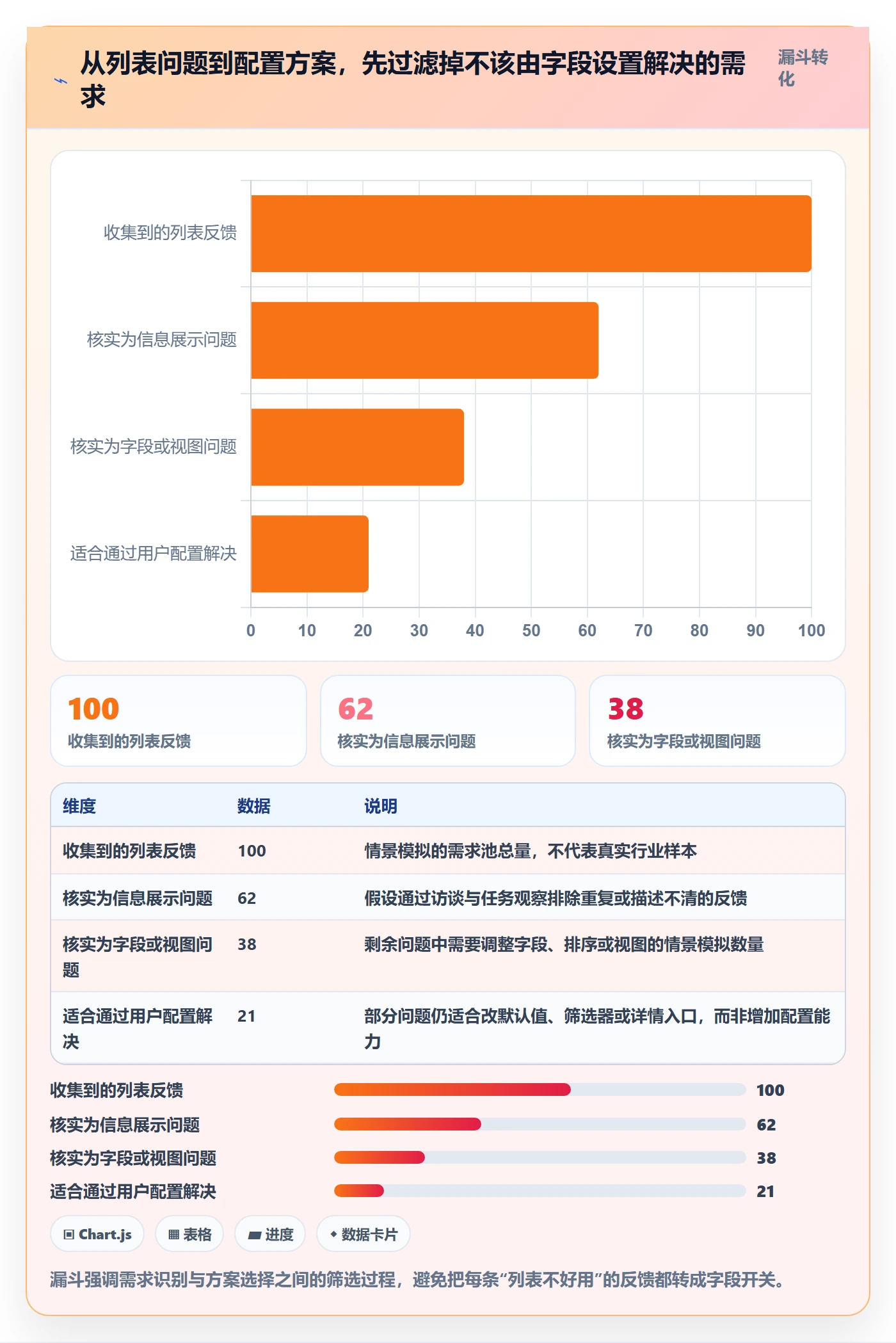 字段配置管理方法大全：产品经理列表视图流程优化落地清单