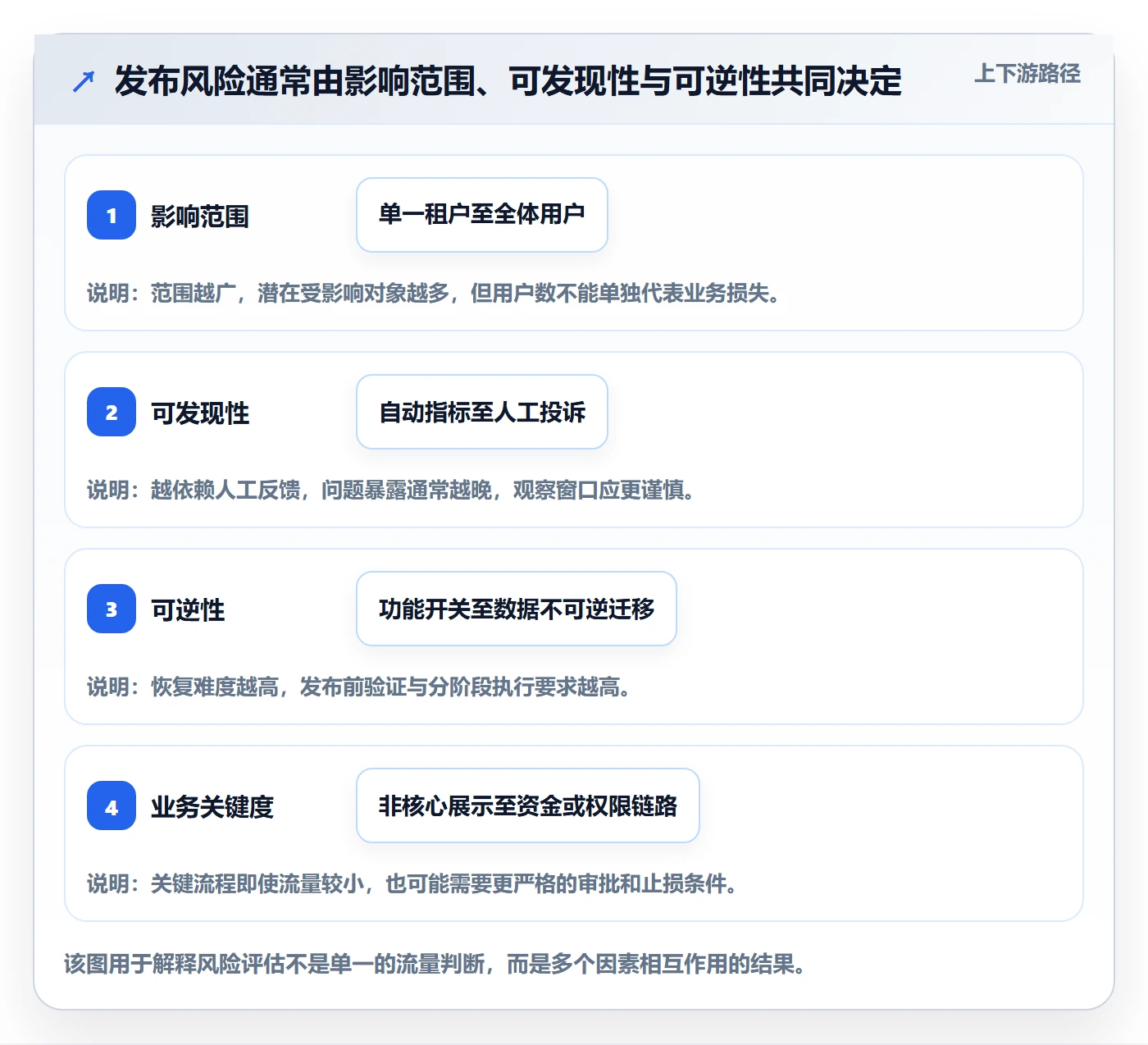 发布管理如何做好灰度发布?企业管理者制度设计与操作步骤